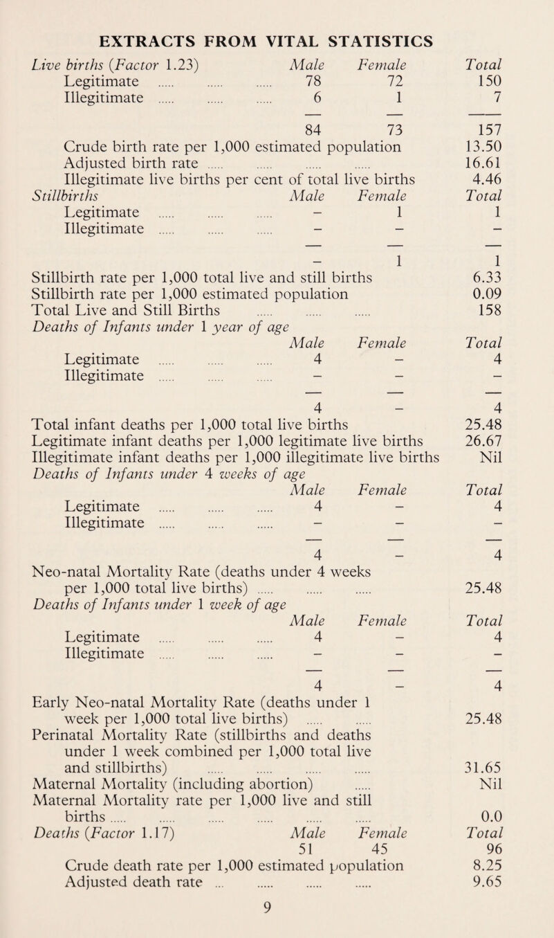 EXTRACTS FROM VITAL STATISTICS Live births (Factor 1.23) Male Female Total Legitimate . . 78 72 150 Illegitimate . . 6 1 7 84 73 157 Crude birth rate per 1,000 estimated population 13.50 Adjusted birth rate . 16.61 Illegitimate live births per cent of total live births 4.46 Stillbirths Male Female Total Legitimate . - 1 1 Illegitimate . - - - 1 1 Stillbirth rate per 1,000 total live and still births 6.33 Stillbirth rate per 1,000 estimated population 0.09 Total Live and Still Births . . . 158 Deaths of Infants under 1 year of age Male Female Total Legitimate . 4 - 4 Illegitimate . - - - 4 4 Total infant deaths per 1,000 total live births 25.48 Legitimate infant deaths per 1,000 legitimate live births 26.67 Illegitimate infant deaths per 1,000 illegitimate live births Nil Deaths of Infants under 4 weeks of age Male Female Total Legitimate . 4 - 4 Illegitimate . - - - 4 4 Neo-natal Mortality Rate (deaths under 4 weeks per 1,000 total live births) . . . 25.48 Deaths of Infants under 1 week of age Male Female Total Legitimate . 4 - 4 Illegitimate . - 4 4 Early Neo-natal Mortality Rate (deaths under 1 week per 1,000 total live births) . 25.48 Perinatal Mortality Rate (stillbirths and deaths under 1 week combined per 1,000 total live and stillbirths) . . . . 31.65 Maternal Mortality (including abortion) . Nil Maternal Mortality rate per 1,000 live and still births. 0.0 Deaths {Factor 1.17) Male Female Total 51 45 96 Crude death rate per 1,000 estimated population 8.25 Adjusted death rate ... 9.65