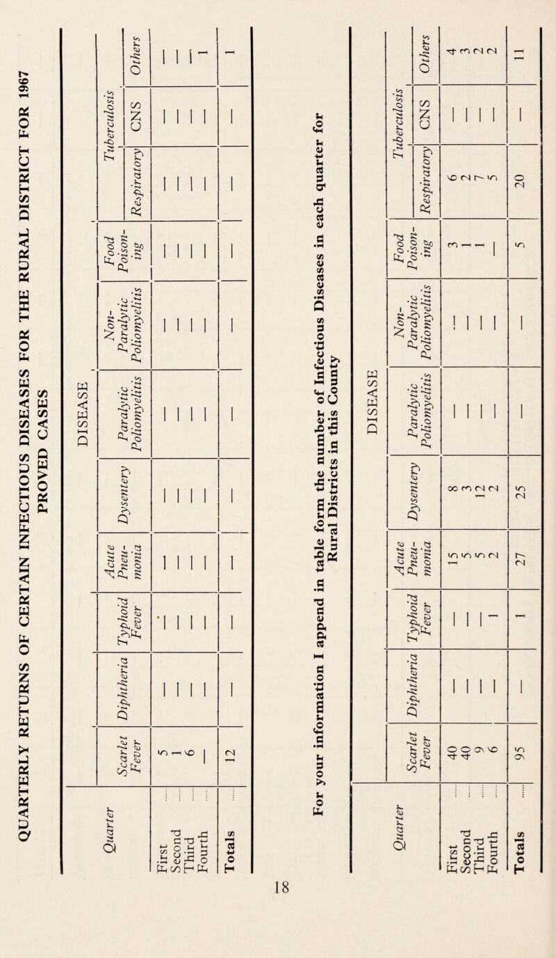 QUARTERLY RETURNS OF CERTAIN INFECTIOUS DISEASES FOR THE RURAL DISTRICT FOR 1967 PROVED CASES < 00 I—I <5 o a u V. Hi o o g <0 -2 s> • ^ ^ I ^ c b £ g s < a-2 <273 a. .u •t* a -2 ft. Q* Hi I Q «-> S S n3 £ U g o ^(2 2 03 J. a *> 22 § a • fxi <2> ■♦o 2j V. ''■** 2) S § <0 I 1 CNS I I I I Respiratory I I l i 1 I in i—i no <N V. Hi V. a a O) 03 43 a to £ S °.3 P .*3 ur^ O ft, &0 h 2 X 03 •M o H u £ u « •M u 05 3 & ,3 U 3 a> x W C/5 3 4> X X 3 O V v, ti s 2 i-i 3 <« © oU 4> *2 r. *3 3 3 C/5 •M a> y •g*c ^ +J SCfl •r *Q ,P 4, pj jJJ § ■8* H3 3 <u & & 3 3 O V 3 2 u a 3 u 3 O u o u, Others - £■> -2 a a 5*. Hi -a CNS 1 1 1 1 1 o a .5~ no <N r- m 20 2 Food Poison¬ ing | m <n Non- Paralyt, Polio my el ! 1 1 1 1 DISEASE Paralytic Poliomyelitis II 1 1 ' 8 <2> 00 (O N M m <N § n> ■ 3 Acui Pnet mom m >n m <n T-H 27 Typhoid Fever I- T-H .a It iw 1 1 1 1 1 2; 1 1 II 1 Q Scarlet Fever © O ON NO ■^t Tf m ON a 3 O) First Second Third Fourth Totals