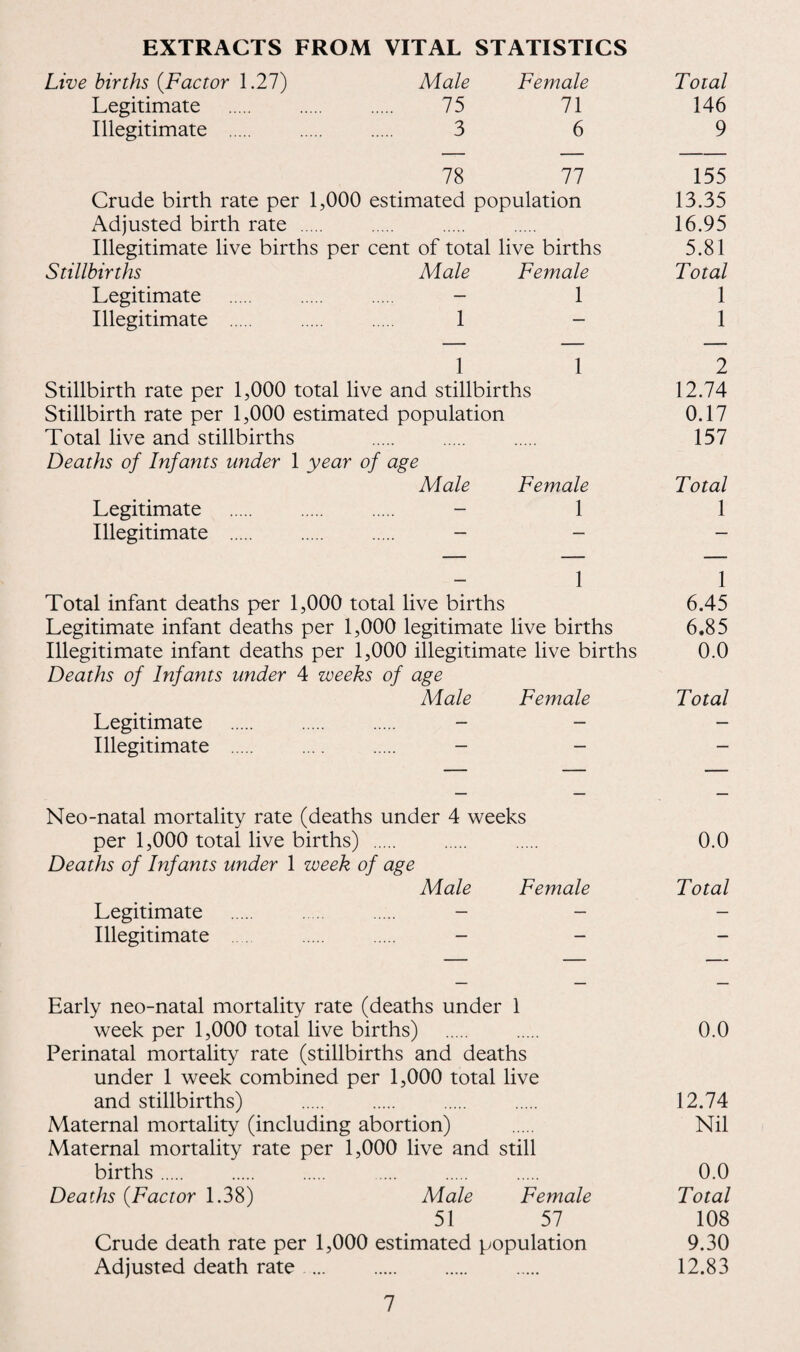 EXTRACTS FROM VITAL STATISTICS Live births {Factor 1.27) Male Female Total Legitimate . 75 71 146 Illegitimate . 3 6 9 78 77 155 Crude birth rate per 1,000 estimated population 13.35 Adjusted birth rate . 16.95 Illegitimate live births per cent of total live births 5.81 Stillbirths Male Female Total Legitimate — 1 1 Illegitimate . 1 — 1 1 1 2 Stillbirth rate per 1,000 total live and stillbirths 12.74 Stillbirth rate per 1,000 estimated population 0.17 Total live and stillbirths . 157 Deaths of Infants under 1 year of age Male Female Total Legitimate . - 1 1 Illegitimate . _ _ _ 1 1 Total infant deaths per 1,000 total live births 6.45 Legitimate infant deaths per 1,000 legitimate live births 6.85 Illegitimate infant deaths per 1,000 illegitimate live births 0.0 Deaths of Infants under 4 weeks of age Male Female Total Legitimate . - - - Illegitimate . .... . - - - Neo-natal mortality rate (deaths under 4 weeks per 1,000 total live births) . . . 0.0 Deaths of Infants under 1 week of age Male Female Total Legitimate . . - - - Illegitimate . . - - Early neo-natal mortality rate (deaths under 1 week per 1,000 total live births) . . 0.0 Perinatal mortality rate (stillbirths and deaths under 1 week combined per 1,000 total live and stillbirths) . . . . 12.74 Maternal mortality (including abortion) . Nil Maternal mortality rate per 1,000 live and still births. . . . . . 0.0 Deaths {Factor 1.38) Male Female Total 51 57 108 Crude death rate per 1,000 estimated population 9.30 Adjusted death rate . 12.83