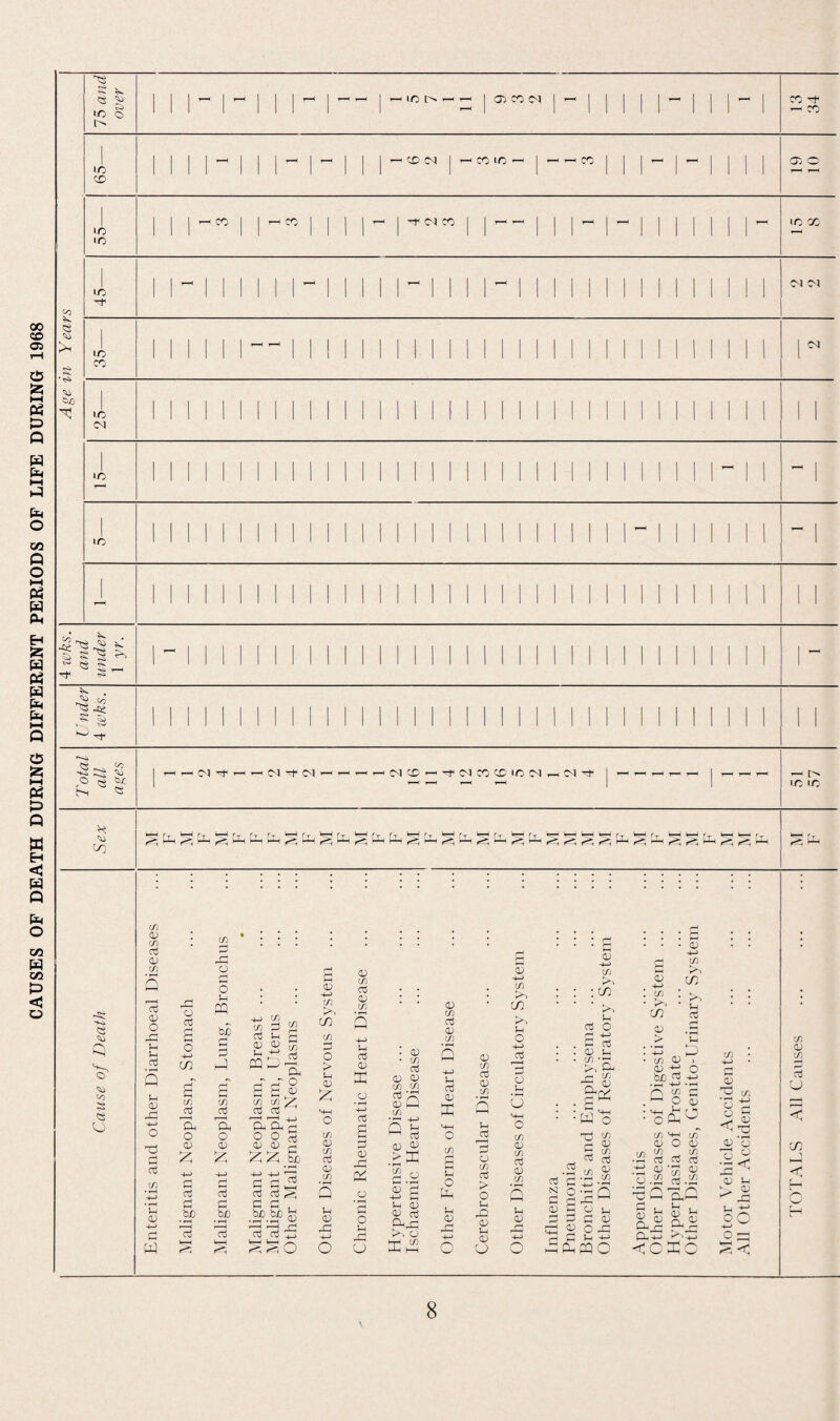 CAUSES OF DEATH DURING DIFFERENT PERIODS OF LIFE DURING 1968 75 and over 1 1 I’^l’^l 1 ]’-'|'^'-' ^''^l>’-^’-^|1711d(M|^j I 1 I'^l I l'~'| CC -f — cc iJi 1 1 1 I'^l i 1 1 |-|-1 1 1 1 03 0 10 IC 1 1 1 1 11 i 11 1 ldlll“l“llllM|- IC X 45— ll^llllli^lllll^llll^lllllllllllllM CM d:! l/i CO 1 1 1 11 1 1 ! 1 1 1 1 1 1 1 11 1 1 11 1 1 1 1 M 1 11 1 1 1 r 25— i i N ..1 11 1 1 1 1 1 1 1.1 11.. 1 1 l/i 111111111111111111111111111111111^11 - 1 IC 11 11 11 11 11 11 M 11 11 11 11 11 11 11 ^ 11 11 11 1 - 1 - 111111111111111111111111111111111111 1 1 •rf S ^ . ^ -te O « &£ hi <M 0-5 -f C<1 c\| cc -r CM CO 'X ic CM ic ic Co o ! ^ cn <v (/) 03 0) (/) 03 0) O 4: u u o3 o o3 I—* o 2 CO Ui 0) riC +-> o Oj r-* >-M Oj (/) u 0) w LT) cS O <D 4-J c o3 d Oj d: o o PQ bjO r-< »—( d c/j o3 »—H Cl. O 0) 03 G in ^ in in o3 li ti rC rC* C^ C. S-I QJ !7) c7) V oj o3 CC Cl. ^ O O oc a d d 03 ^ d d , o3 o3 '5 ^_) :^:<o o 01 +-> in CO (Ti d o > u 0) CO (D CO o3 O) Lf) 5 0) 41^ 0) c/} 03 0) CO u o3 0) o3 d ♦~1 d 0) JC X _o d o u -d U • 01 • in o3 01 01 lyi in 03 Vd 01 ^ in 01 <1> _> d: in d a U. 01 01 d pird k^-. u •H CO 4-( O 0) CO o3 CJ CO J-^ o3 O) I CO d n o P4 u <v x: <v CO o3 o; CO u o3 O CO o3 > O u 41^ 0) ;-i (V CJ 0) CO C/) c -M 03 O u U CO O) CO o3 <V CO S Jh 0) 44 o 0) -M CO : CO >1 03 O o3 ’S. CO 0) o3 d ^ o3 nj • d CO I '^, CD -*-> . CO : ' * c/^ 0) ■ CO 0) <D .Sf-2 co ■ (D CO CO ' u o3 u< D o PP o S U r i d 01 r- O ^ 01 d d iM o d d 2 d 2 d d d 01 dC SJ o -d pc d 1-. .dPPPQC in in 01 O 01 C/l c/i _, c/i • d 03 d 03 •d ’ll ■ So <11 0.2 d.2 dc 73 ^ —i CXi-’ d o d) o q3 o IS <11 ^ 'll a^-d < C 4 C <c o o o < 01 1-. 'll di O ;d c C +-I o d m 01 in d D < CO I—( C