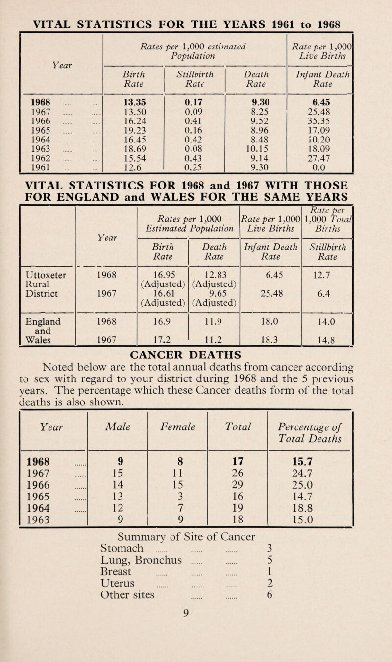 VITAL STATISTICS FOR THE YEARS 1961 to 1968 Year Rates per 1,000 estimated Population Rate per 1,000 Live Births Birth Rate Stillbirth Rate Death Rate Infant Death Rate 1968 13.35 0.17 9.30 6.45 1967 . 13.50 0.09 8.25 25.48 1966 16.24 0.41 9.52 35.35 1965 . 19.23 0.16 8.96 17.09 1964 . 16.45 0.42 8.48 10.20 1963 . 18.69 0.08 10.15 18.09 1962 . 15.54 0.43 9.14 27.47 1961 12.6 0.25 9.30 0.0 VITAL STATISTICS FOR 1968 and 1967 WITH THOSE FOR ENGLAND and WALES FOR THE SAME YEARS Year Rates per 1,000 Estimated Population Rate per 1,000 Live Births Rate per 1,000 Total Births Birth Rate Death Rate Infant Death Rate Stillbirth Rate Uttoxeter Rural 1968 16.95 (Adjusted) 12.83 (Adjusted) 6.45 12.7 District 1967 16.61 (Adjusted) 9.65 (Adjusted) 25.48 6.4 England and 1968 16.9 11.9 18.0 14.0 Wales 1967 17.2 11.2 18.3 14.8 CANCER DEATHS Noted below are the total annual deaths from cancer according to sex with regard to your district during 1968 and the 5 previous years. The percentage which these Cancer deaths form of the total deaths is also shown. Year Alale Female Total Percentage of Total Deaths 1968 9 8 17 15.7 1967 15 11 26 24.7 1966 14 15 29 25.0 1965 13 3 16 14.7 1964 12 7 19 18.8 1963 9 9 18 15.0 Summary of Site of Cancer Stomach . 3 Lung, Bronchus . 5 Breast . 1 Uterus . 2 Other sites 6