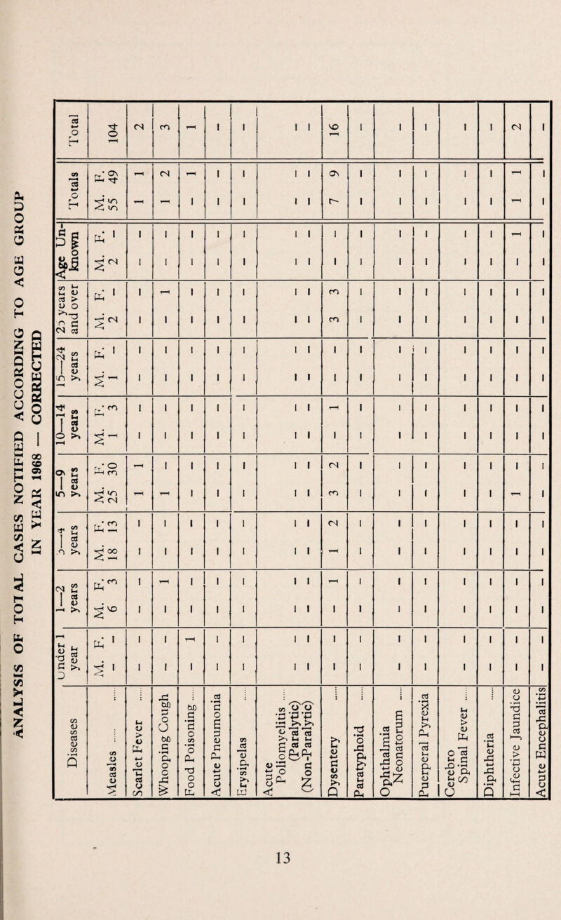 ANALYSIS OF TOTAL CASES NOTIFIED ACCORDING TO AGE GROUP IN YEAR 1968 — CORRECTED 13 !