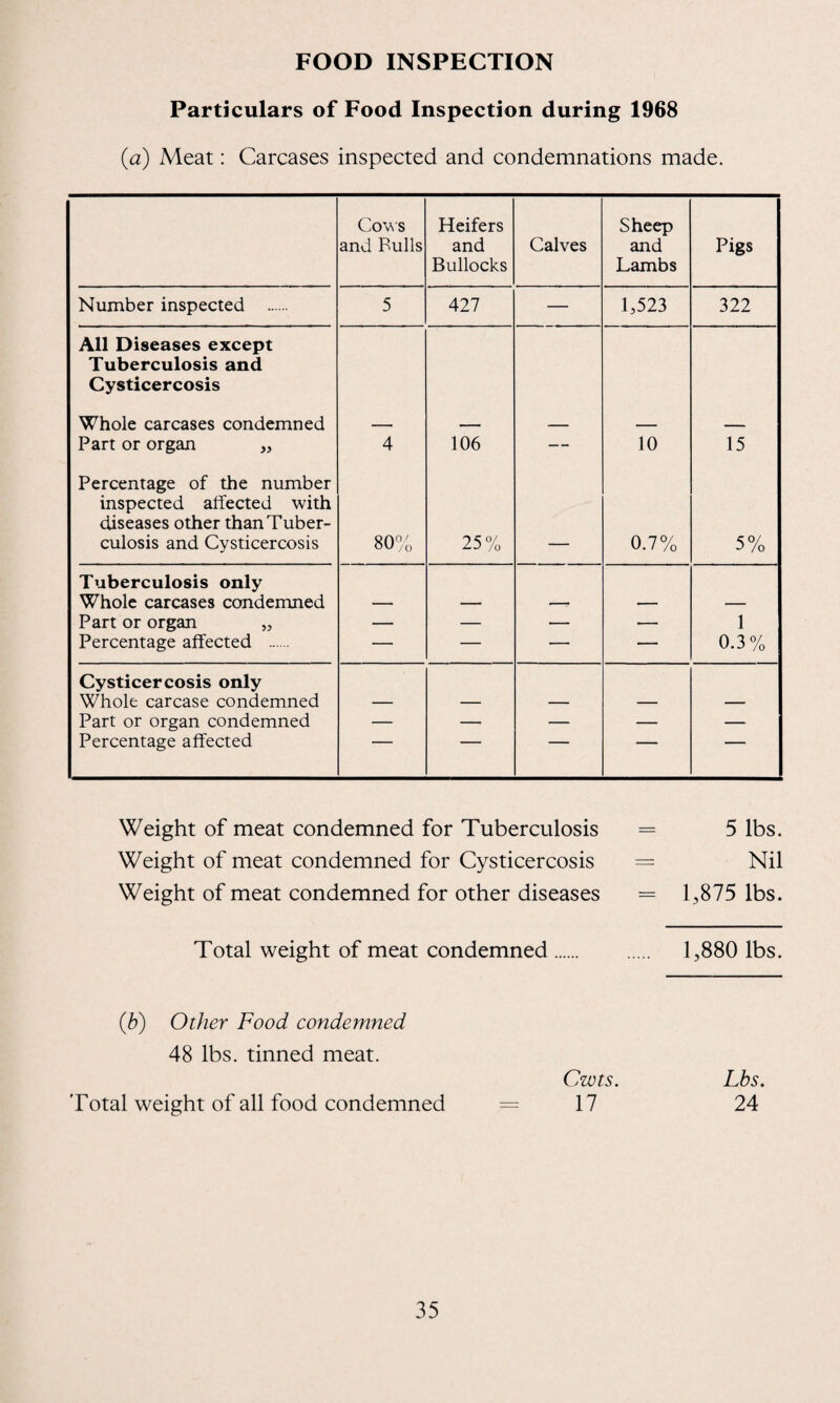 FOOD INSPECTION Particulars of Food Inspection during 1968 (<2) Meat: Carcases inspected and condemnations made. Co\\s and Bulls Heifers and Bullocks Calves Sheep and Lambs Pigs Number inspected . 5 427 — 1,523 322 All Diseases except Tuberculosis and Cysticercosis Whole carcases condemned Part or organ „ 4 106 — 10 15 Percentage of the number inspected affected with diseases other than Tuber¬ culosis and Cysticercosis 80% 25% 0.7% 5% Tuberculosis only Whole carcases condemned Part or organ „ — — — •— 1 Percentage affected . — — — — 0.3% Cysticercosis only Whole carcase condemned Part or organ condemned — — — — — Percentage affected ■ “ “ Weight of meat condemned for Tuberculosis = 5 lbs. Weight of meat condemned for Cysticercosis = Nil Weight of meat condemned for other diseases = 1,875 lbs. Total weight of meat condemned. 1,880 lbs. (b) Other Food condemned 48 lbs. tinned meat. Total weight of all food condemned Cwts. 17 Lbs. 24