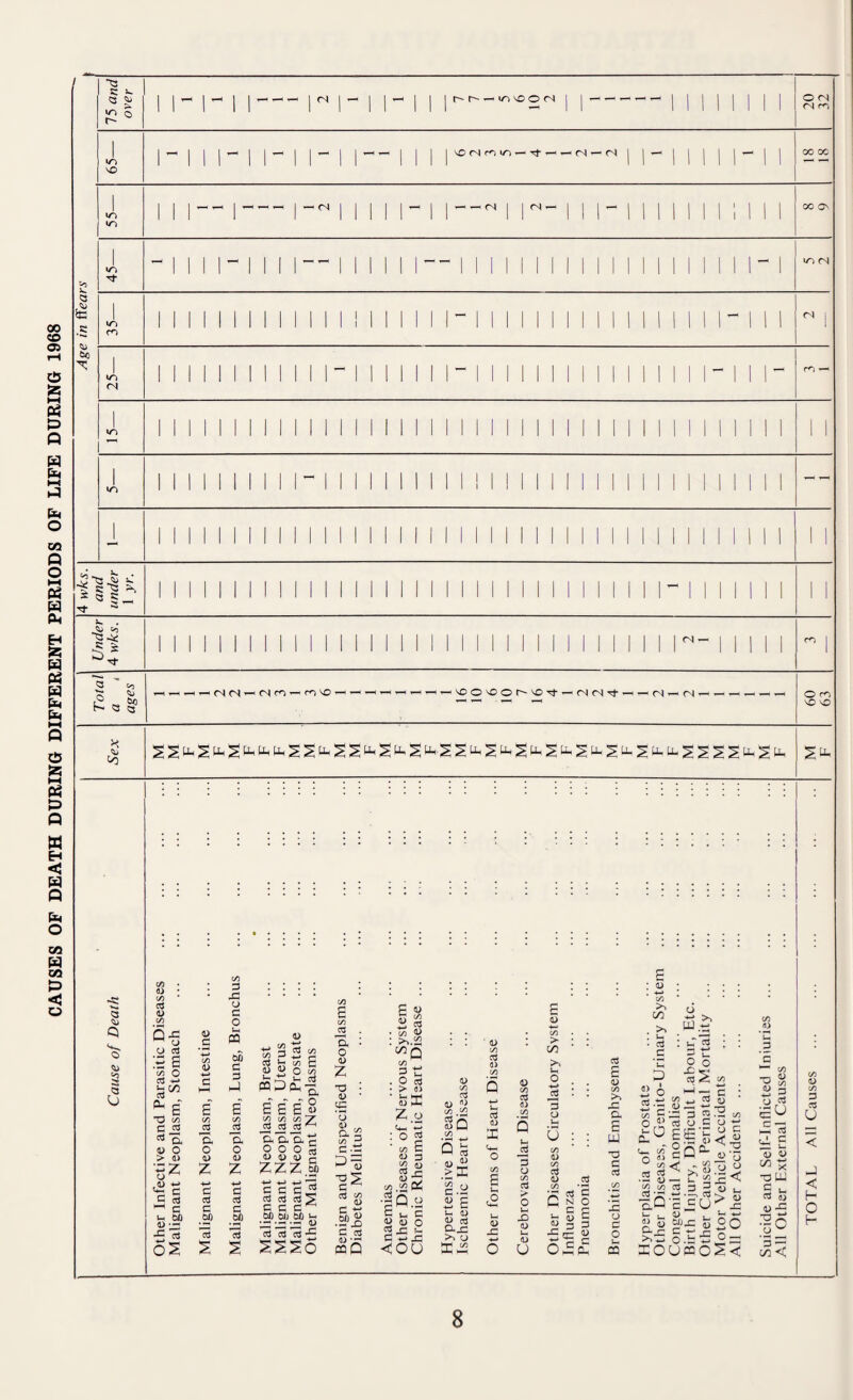 CAUSES OF DEATH DURING DIFFERENT PERIODS OF LIFE DURING 1968 73 X. 0 8e .5 be X 75 a/?d over 11- 1- 11— r n 1- 11 rr--vi2^ 1 i-1 n 11 1 i 1 O <N <N rn 1 1- 1 11- 1 1- 11- 11-- 1 11 11- n 111- 11 00 cc 1 IA3 un ! \ ,™ |-« M ! \ r \ ^ ! r- ! ) N 1 M \ \ \ I , ! \ 00 O' 45— - 1 1 1 1 - 1 1 M--1 1 1 1 1 1 —- | | | | | | | | | | | | | | | | | | | | - | Ln <N ui cn MINIM.1.-.II 1 M 1 M-l 1 1 <N i 25— ... 1 1 1 1 1 Ml 1 1 1 1 1 1 1 1 1 1 1 1 1 1 Ml 1 1- CO — 1 >A3 II II 1 1 II II II 1 1 1 1 II 1 1 1 1 1 1 1 1 1 II 1 1 1 II II 1 1 1 1 1 1 11 1 »o 11 1 1 1 M 1 1 n 1 1 1 1 1 1 1 1 1 i 1 i 1 1 1 1 1 1 1 1 1 1 1 1 1 1 1 1 1 1 — — .. M 1 II 1 1 1 1 II.1 1 1 1 1 1 1 I 1 1 1 1 M 4 w/cs. and under 1 yr. | | | || | | | | | | | | | | | | | | | | | | | | | | | | | | | | | ~ | | | | | || 1 1 Under 4 wks. 1111 11 11 1 11 1 11 1 1 11 I 1 1 1 1 11111111111 r- 1 1 11 1  1 Total a 1 ages O rn O so Sex <3 03 <3 U 73 • <D • C/3 * o3 0 C/3 Q 43 O oj s s C/3 O o3 h-* b ^ 03 ^ g T3 £ c ^2 d Q< 4) O > 4) o'-1 0) +-> cc c c S ^ c sj> OS od 3 43 o d o Ui 03 6fi d 3 E E £ <0 r/*i <D C/3 <L> C/D o3 C/3 c a> z 4-* c o3 G .SP 13 s a o u z 4-» G o3 G .£? 13 :> 4> £ aH 2 3 Sh (/) o mo£-a E g“ E § C/3 C/3 C/3 7 ^3 03 ^ 'a’a’a, 0005 1) 4> <1) 2 ZZZ M c c c 03 o3 o3 o3 ^ q c; &C6U&J}U ^ *—j 0> o3 ctf ctf £2:>o a • o u Z x> ■ 4) ' CC U s.« •o s c * ss c 3; C cd U •- 03 Q « £ 73 03 >>.2 : : 0 C/3Q C/3 o3 73 . rr Ui a) 73 . O cd • > 0> • ul Z O <4^ : o C/3 <D C/3 03 r- 0 -±- •« □ o 2 d hO. 1 fc o 2 JO d d *-> .C <ou 0 C/3 o3 a> <o 73 03 a) UJ C/3 PS .> I C.U v E £ d> U nj O-X >> o xz Q 4-» U o3 <D s o 73 o3 73 3 O r a o *-h X) 0 <D u £ a) 73 > C/3 o 4-* i2 3 o u u 03 <D 73 X ^ ? c J§ •£ X rs c c : 0 , -*—• 73 00 cd C •2 ’3 o 3 3 0 c cu a> 73 >> X a S w x c o3 X o c o u. CQ o S£ Ml 2 0 3 2 , -2 o3 .b c 0 73 ^ 03 (U X 4-» 1 03 o cs o c °P'- “cP6- < >;S — L? ^ «33 4-» —, o3 'E£U <u '•*- SR O M .2 $ 73 c^ 03 •“ ’o-Q (D (D a IO c : 0 “D • X 73 y d U 'o 4= ^ « t- J- 4-* 20 o — 73 <1> G 73 •o 8 2 3 O w SO 2 c 3d u a> <0 C/3 * d3 W § s a) X X 4-> |o cl <C 73 <D 73 3 03 O —1 < H O H