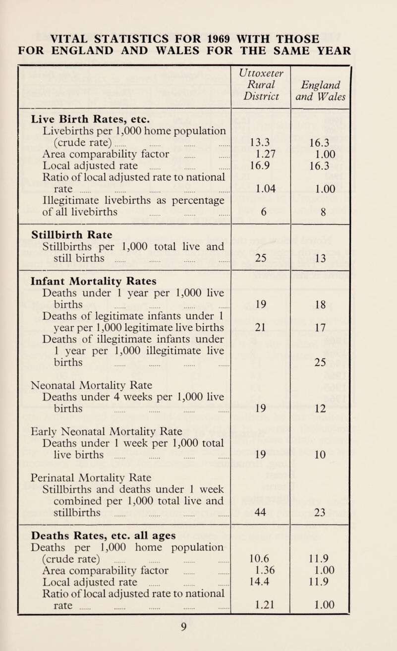 VITAL STATISTICS FOR 1969 WITH THOSE FOR ENGLAND AND WALES FOR THE SAME YEAR Uttoxeter Rural District England and Wales Live Birth Rates, etc. Livebirths per 1,000 home population (crude rate). 13.3 16.3 Area comparability factor 1.27 1.00 Local adjusted rate . 16.9 16.3 Ratio of local adjusted rate to national rate . 1.04 1.00 Illegitimate livebirths as percentage of all livebirths 6 8 Stillbirth Rate Stillbirths per 1,000 total live and still births . 25 13 Infant Mortality Rates Deaths under 1 year per 1,000 live births 19 18 Deaths of legitimate infants under 1 year per 1,000 legitimate live births 21 17 Deaths of illegitimate infants under 1 year per 1,000 illegitimate live births 25 Neonatal Mortality Rate Deaths under 4 weeks per 1,000 live births 19 12 Early Neonatal Mortality Rate Deaths under 1 week per 1,000 total live births . 19 10 Perinatal Mortality Rate Stillbirths and deaths under 1 week combined per 1,000 total live and stillbirths 44 23 Deaths Rates, etc. all ages Deaths per 1,000 home population (crude rate) . 10.6 11.9 Area comparability factor 1.36 LOO Local adjusted rate . 14.4 11.9 Ratio of local adjusted rate to national rate . 1.21 1.00