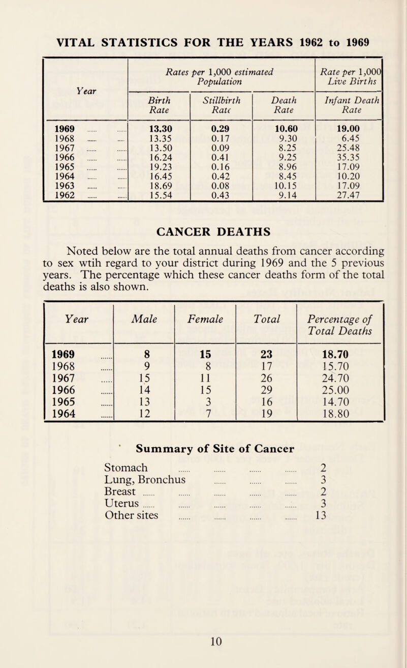 VITAL STATISTICS FOR THE YEARS 1962 to 1969 Year Rates per 1,000 estimated Population Rate per 1,000 Live Births Birth Rate Stillbirth Rate Death Rate Infant Death Rate 1969 13.30 0.29 10.60 19.00 1968 . 13.35 0.17 9.30 6.45 1967 . 13.50 0.09 8.25 25.48 1966 . 16.24 0.41 9.25 35.35 1965 . 19.23 0.16 8.96 17.09 1964 16.45 0.42 8.45 10.20 1963 . 18.69 0.08 10.15 17.09 1962 . 15.54 0.43 9.14 27.47 CANCER DEATHS Noted below are the total annual deaths from cancer according to sex wtih regard to your district during 1969 and the 5 previous years. The percentage which these cancer deaths form of the total deaths is also shown. Year Male Female Total Percentage of Total Deaths 1969 8 15 23 18.70 1968 9 8 17 15.70 1967 15 11 26 24.70 1966 14 15 29 25.00 1965 13 3 16 14.70 1964 12 7 19 18.80 Summary of Site of Cancer Stomach . 2 Lung, Bronchus . 3 Breast . 2 Uterus. 3 Other sites . 13