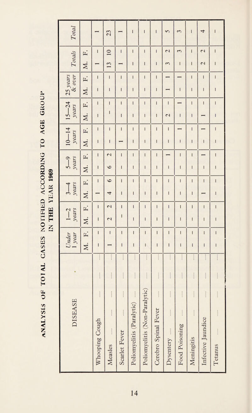 analysis of total cases notified according to age GUOU1 IN THE YEAR 1969