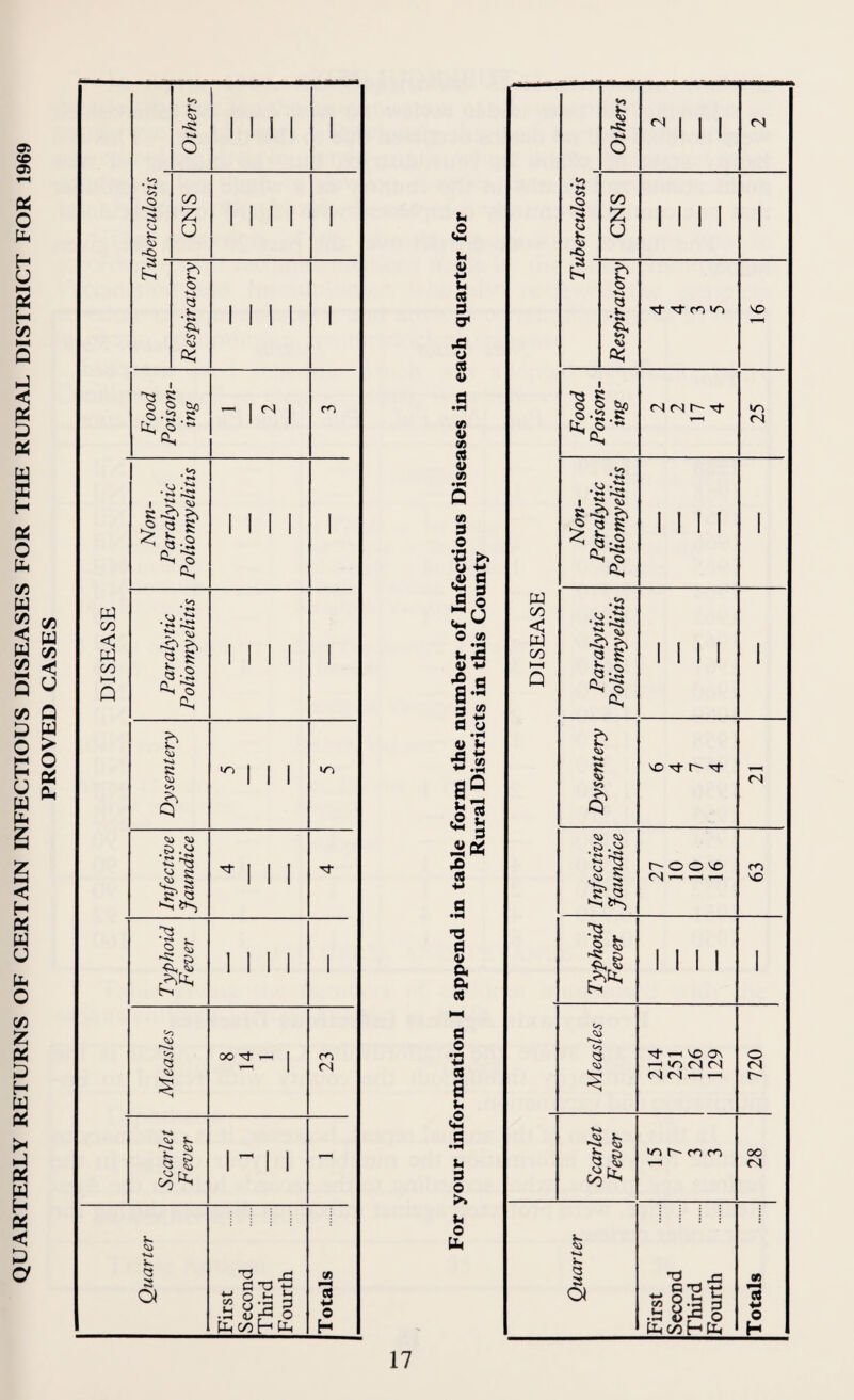 at co 05 X 0 b H U l-H « H c/3 N* Q b < X b h X o b C/3 b <2 w K 22 < 5 u C/3 £ o H O b b 2 Q b > O « b Z < H b b U b O C/3 z X 5 H b X >< b b b H b < b o' w oo < W 00 ►-H Q o a <o !- <41 <1 e5 <41 00 U o <3 <*«» a b> b O O b i K O . <-> *•* o b £ I s* ^ b ►5 « 5 < q-2 bTS b b4 b> q 5 V- Q a -2 bo b £ b> ♦«-» R b> § <41 o <41 5> fi3 £S ^*2, ?3 ** ib. o £ ^ & <41 *>> b> <3 b> b> 5^ ^ CV4 k £ b> CV) ub <>3 <N »r> cn >n I I I I OO Tj- m 04 K <41 *•4 K Q a Oi (A ’ce ■M o H Vi .2 Vi O ■M V a 3 b o *8 <U (A <u CA « 0) tA CA 3 o V >> o ti ,<u a *S 3 O CA uX a *-> •§ d a-* 25 3 u •*N O In •2-2 62 | 2 v-i 2 40 3 -d a 4> a a 3 c © •a a V <2 .a V 3 O >» V o b Others M i i i <N •2 <o *2 a o V. <41 ~o CNS INI 1 £ ■ Respiratory Tf- tJ ro »0 VO Food Poison¬ ing (N <N t- rt ir> r4 Non- Paralytic Poliomyelitis 11 11 1 DISEASE Paralytic Poliomyelitis 1 11 1 i Dysentery vc -<t r-~ rf 04 Infective Jaundice r- o o 'o CN T—1 T-H CO VO Typhoid Fever 1 1 1 1 1 Measles T}* \c ON — m r4 oi r4 r4 —i —< 720 Scarlet Fever m m r-H OO 04 Quarter First Second Third Fourth Totals
