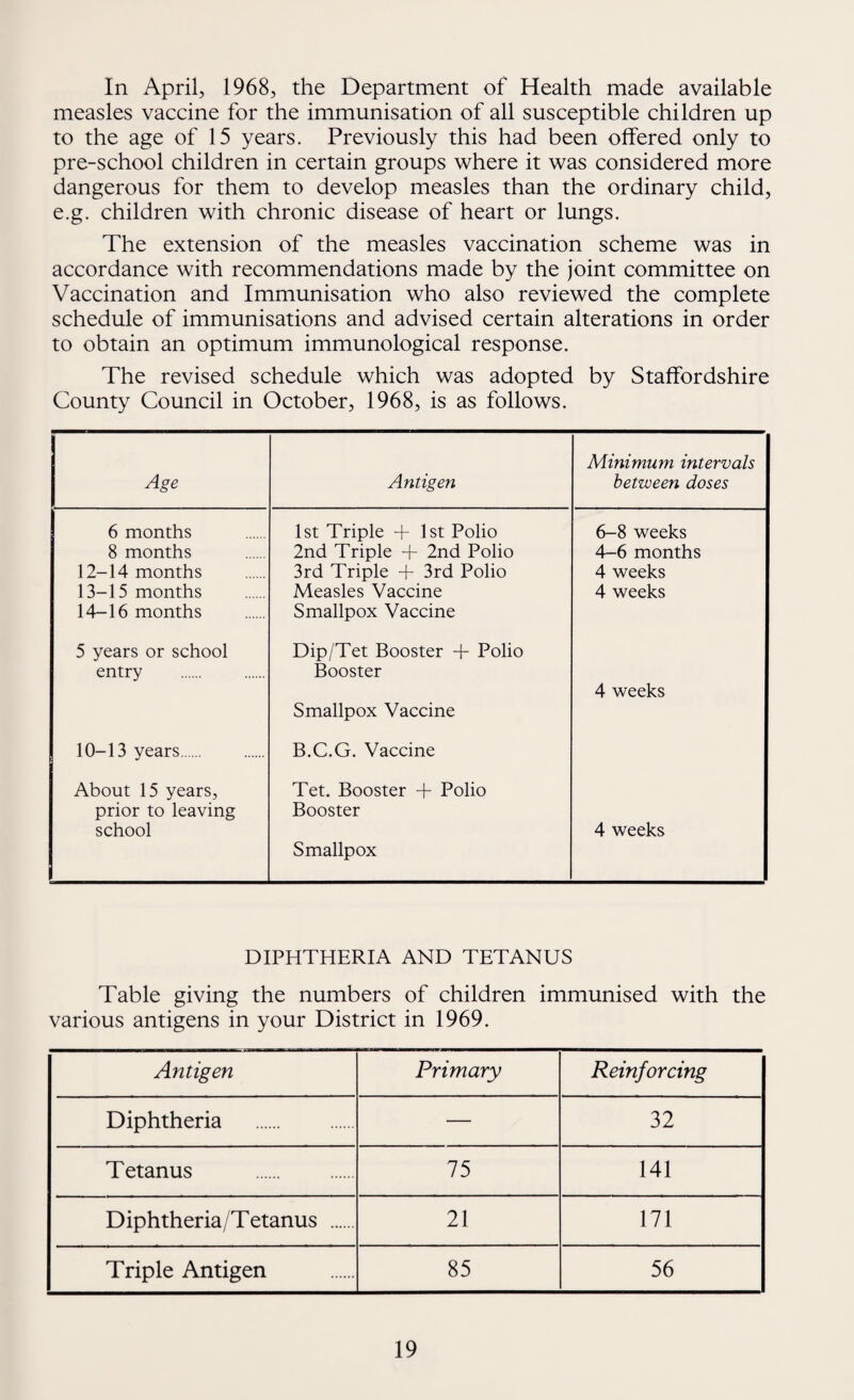 In April, 1968, the Department of Health made available measles vaccine for the immunisation of all susceptible children up to the age of 15 years. Previously this had been offered only to pre-school children in certain groups where it was considered more dangerous for them to develop measles than the ordinary child, e.g. children with chronic disease of heart or lungs. The extension of the measles vaccination scheme was in accordance with recommendations made by the joint committee on Vaccination and Immunisation who also reviewed the complete schedule of immunisations and advised certain alterations in order to obtain an optimum immunological response. The revised schedule which was adopted by Staffordshire County Council in October, 1968, is as follows. Minimum intervals Age Antigen between doses 6 months 1st Triple + 1st Polio 6-8 weeks 8 months 2nd Triple + 2nd Polio 4-6 months 12-14 months 3rd Triple + 3rd Polio 4 weeks 13-15 months Measles Vaccine 4 weeks 14-16 months Smallpox Vaccine 5 years or school Dip/Tet Booster + Polio entry Booster 4 weeks Smallpox Vaccine 10-13 years. B.C.G. Vaccine About 15 years, prior to leaving Tet. Booster + Polio Booster school Smallpox 4 weeks DIPHTHERIA AND TETANUS Table giving the numbers of children immunised with the various antigens in your District in 1969. Antigen Primary Reinforcing Diphtheria . — 32 Tetanus . 75 141 Diphtheria/Tetanus . 21 171 Triple Antigen 85 56