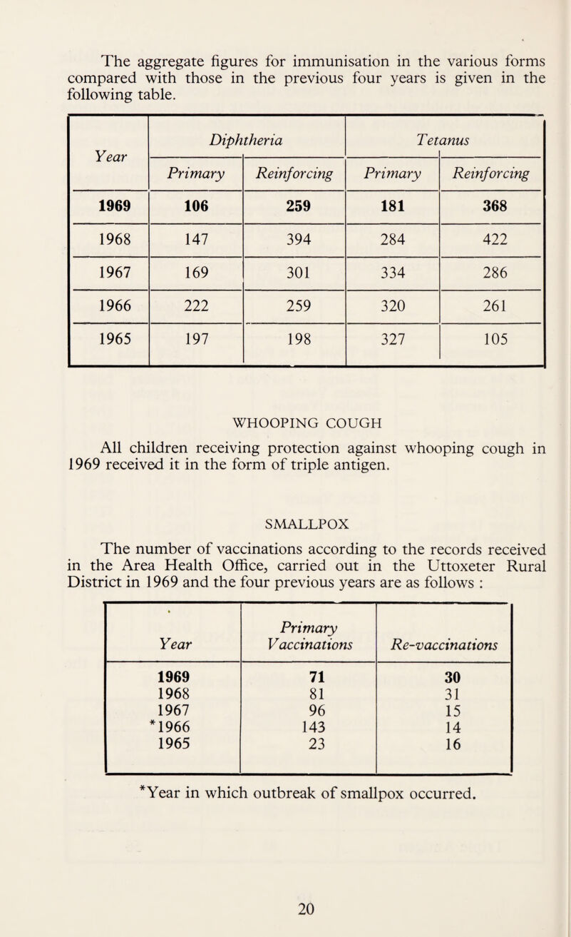 The aggregate figures for immunisation in the various forms compared with those in the previous four years is given in the following table. Year Diph theria Tet anus Primary Reinforcing Primary Reinforcing 1969 106 259 181 368 1968 147 394 284 422 1967 169 301 334 286 1966 222 259 320 261 1965 197 198 327 105 WHOOPING COUGH All children receiving protection against whooping cough in 1969 received it in the form of triple antigen. SMALLPOX The number of vaccinations according to the records received in the Area Health Office, carried out in the Uttoxeter Rural District in 1969 and the four previous years are as follows : • Year Primary Vaccinations Re-vaccinations 1969 71 30 1968 81 31 1967 96 15 *1966 143 14 1965 23 16 *Year in which outbreak of smallpox occurred.