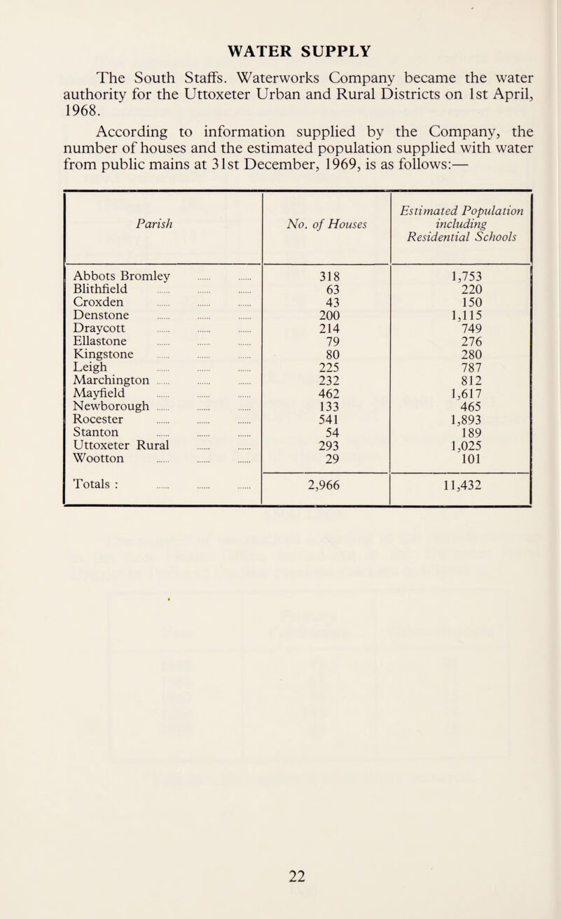 WATER SUPPLY The South Staffs. Waterworks Company became the water authority for the Uttoxeter Urban and Rural Districts on 1st April, 1968. According to information supplied by the Company, the number of houses and the estimated population supplied with water from public mains at 31st December, 1969, is as follows:— Parish No. of Houses Estimated Population including Residential Schools Abbots Bromley . 318 1,753 Blithfield . 63 220 Croxden . 43 150 Denstone 200 1,115 Draycott . 214 749 Ellastone . 79 276 Kingstone 80 280 Leigh 225 787 Marchington 232 812 Mayfield 462 1,617 Ncwborough . 133 465 Rocester . 541 1,893 Stanton . 54 189 Uttoxeter Rural 293 1,025 Wootton . 29 101 Totals : . 2,966 11,432