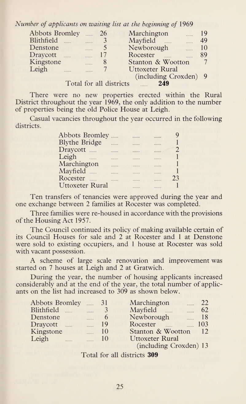 Number of applicants on waiting list at the beginning of 1969 Abbots Bromley .... .. 26 Marchington 19 Blithfield . 3 Mayfield 49 Denstone 5 Newborough 10 Draycott . .. 17 Rocester 89 Kingstone 8 Stanton & Wootton 7 Leigh 7 Uttoxeter Rural (including Croxden) 9 Total for all districts . 249 There were no new properties erected within the Rural District throughout the year 1969, the only addition to the number of properties being the old Police House at Leigh. Casual vacancies throughout the year occurred in the following districts. Abbots Bromley. 9 Blythe Bridge . 1 Draycott . 2 Leigh . 1 Marchington . 1 Mayfield . 1 Rocester . 23 Uttoxeter Rural . . 1 Ten transfers of tenancies were approved during the year and one exchange between 2 families at Rocester was completed. Three families were re-housed in accordance with the provisions of the Housing Act 1957. The Council continued its policy of making available certain of its Council Houses for sale and 2 at Rocester and 1 at Denstone were sold to existing occupiers, and 1 house at Rocester was sold with vacant possession. A scheme of large scale renovation and improvement was started on 7 houses at Leigh and 2 at Gratwich. During the year, the number of housing applicants increased considerably and at the end of the year, the total number of applic¬ ants on the list had increased to 309 as shown below. Abbots Bromley ... 31 Marchington 22 Blithfield . 3 Mayfield 62 Denstone 6 Newborough 18 Draycott . 19 Rocester 103 Kingstone 10 Stanton & Wootton 12 Leigh 10 Uttoxeter Rural (including Croxden) 13 Total for all districts 309