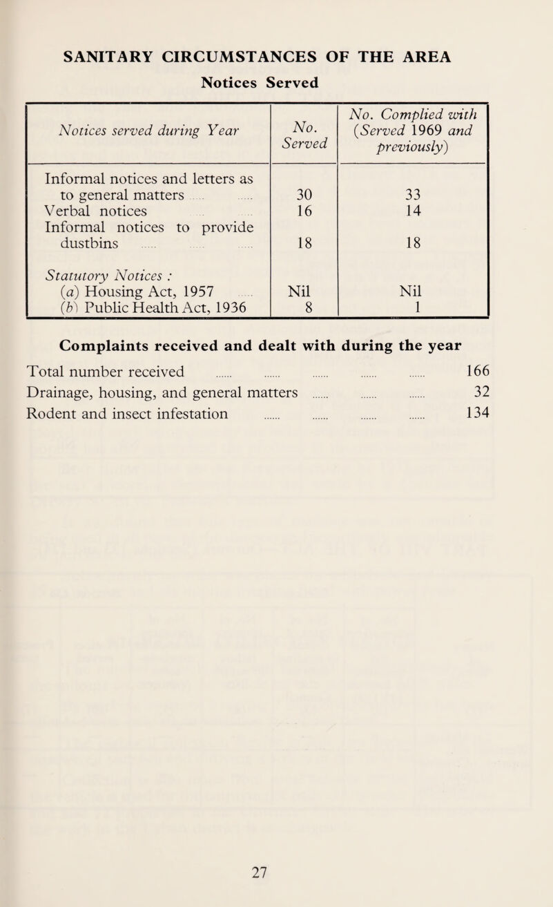 SANITARY CIRCUMSTANCES OF THE AREA Notices Served Notices served daring Year No. Served No. Complied with (.Served 1969 and previously) Informal notices and letters as to general matters 30 33 Verbal notices 16 14 Informal notices to provide dustbins 18 18 Statutory Notices : (a) Housing Act, 1957 Nil Nil (b) Public Health Act, 1936 8 1 Complaints received and dealt with during the year Total number received . . . 166 Drainage, housing, and general matters . . . 32 Rodent and insect infestation . . . . 134