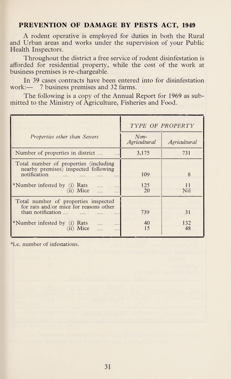 PREVENTION OF DAMAGE BY PESTS ACT, 1949 A rodent operative is employed for duties in both the Rural and Urban areas and works under the supervision of your Public Health Inspectors. Throughout the district a free service of rodent disinfestation is afforded for residential property, while the cost of the work at business premises is re-chargeable. In 39 cases contracts have been entered into for disinfestation work:— 7 business premises and 32 farms. The following is a copy of the Annual Report for 1969 as sub¬ mitted to the Ministry of Agriculture, Fisheries and Food. TYPE OF PROPERTY Properties other than Sewers Non- Agricultural Agricultural Number of properties in district. 3,175 731 Total number of properties (including nearby premises) inspected following notification 109 8 * Number infested by (i) Rats 125 11 (ii) Mice 20 Nil Total number of properties inspected for rats and/or mice for reasons other than notification. 739 31 ^Number infested bv (i) Rats 40 132 (ii) Mice 15 48 *i.e. number of infestations.