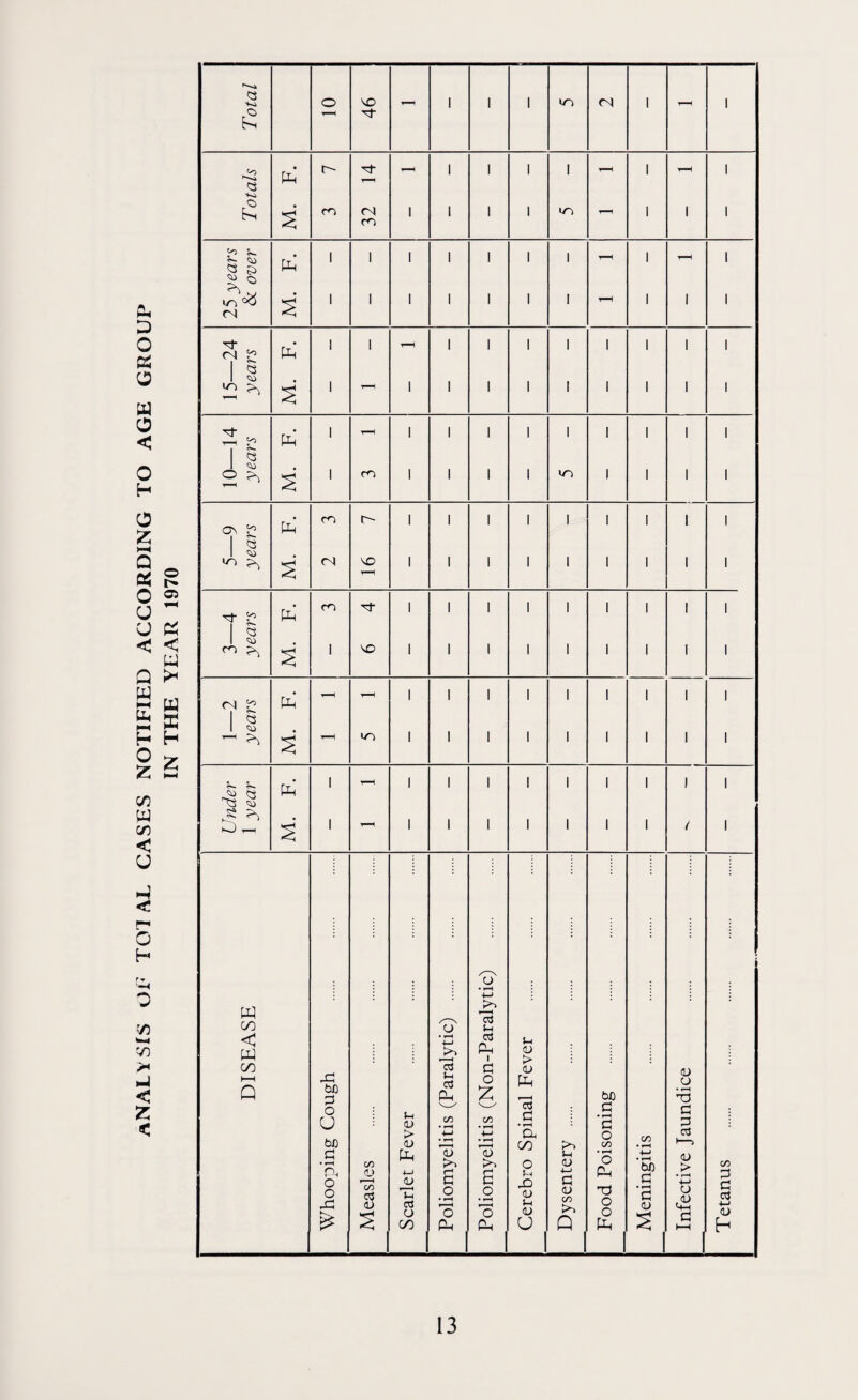 analysis of TOIAL CASES NOTIFIED ACCORDING TO AGE GROUP IN THE YEAR 1970 Total 46 Totals r- m 32 14 1 1 1 1 1 1 1 I 1 1 1 1 1 25 years & over Ph’ 1 1 1 1 1 1 1 1 1 1 1 1 1 1 1—t 1 1 I 1 1 15—24 years pp 1 1 1 1 1 1 1 1 1 1 1 I 1 1 1 1 1 I 1 1 10—14 years pp 1 1 1 1 1 1 1 1 1 1 1 1 1 1 1 1 1 1 1 5—9 years M. F. m <N 16 7 1 1 1 1 i 1 1 1 1 1 1 1 1 1 1 I 1 1 3—4 years M. F. 1 VO 1 1 1 1 1 1 1 1 1 1 1 1 1 1 1 I 1 1 1 1 1—2 years M. F. 'T—H m 1 1 1 1 1 1 1 1 1 1 1 1 1 1 1 1 Under 1 year M. F. 1 1 1 1 1 1 1 1 1 1 1 1 1 1 1 1 1 t 1 1 DISEASE Whoo'^ing Cough Measles Scarlet Fever . . Poliomyelitis (Paralytic) . Poliomyelitis (Non-Paralytic) Cerebro Spinal Fever Dysentery . Food Poisoning Meningitis . Infective Jaundice Tetanus .