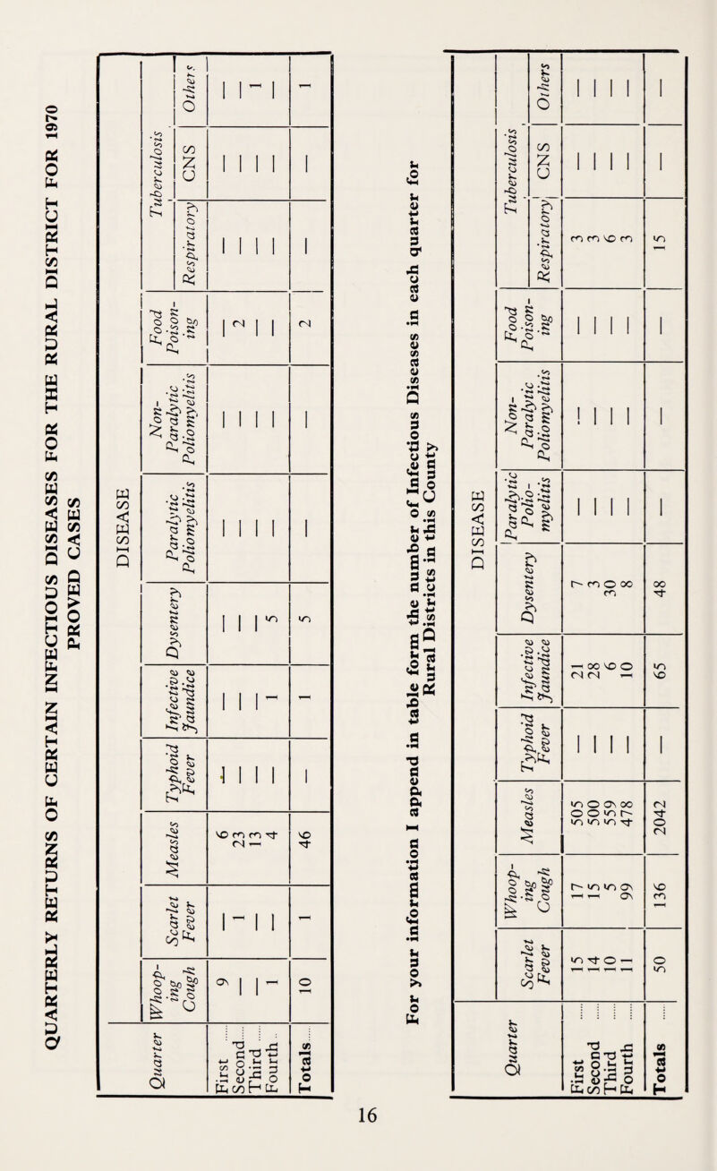h- 9:1 o b H U NM ct!; H C/3 < o u M H X O Ph c/3 U c/5 < W U c/5 22 < s y c/5 D o H U U b Z Q b > O b b w 00 < w 00 Others 1 1- 1 Others 1 1 1 1 1 «s» CNS 1 1 1 1 1 ;h to <0 0 U C) 00 2 U INI 1 ' Respiratory 1 1 1 1 1 4-1 u 9 9 0^ ;C u CQ V a CA 0) CA 9 di (A Q (A s 0 V >> « IS di S Respiratory m m VO m lo Food Poison¬ ing r 1 1 (N Food Poison¬ ing 1 1 1 1 1 Non- Paralytic Poliomyelitis 1111 1 Non- Paralytic Poliomyelitis MM 1 «o * •'is f-s S ^ rt Ci 1111 1 0 U tM ^ 0 CA • IN u X <u ■*-• DISEASE Paralytic Polio¬ myelitis MM 1 Q -is •g « S i» m 0 00 m 48 IN' vn 0 ^ ^ ■*-* NN (/) ■M .iS s2 0 s to § § 5i .VJ G -N 00 VO 0 <N (Nl ^ VO VO Infective Jaundice 1 1 Jica £ Vj 2* S ■M •'2 0 ^ Typhoid Fever •I II 1 1 H •tH *d a u b b C3 NN d 0 •a 09 ■a,8 1 1 1 1 I to to >0 0 On 00 0 0 IT) >/-) m Tf (N <«o VO m (N ^ 46 <3 1 0 «N Whoop¬ ing Cough VO m ON 1—1 ^N 0\ 136 Scarlet Fever 1^11 a 6 •»4 u >0 Tj- 0 —' A g tV) ^ ^•s.i ^ 1 |- 0 d 0 >» 0 10 0 0 b Quarter First . Second. Third . Fourth. Totals Quartei First Second Third Fourth Totals