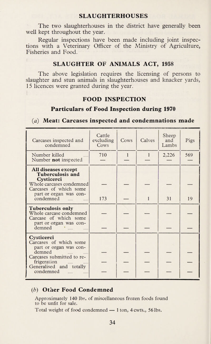 SLAUGHTERHOUSES The two slaughterhouses in the district have generally been well kept throughout the year. Regular inspections have been made including joint inspec¬ tions with a Veterinary Officer of the Ministry of Agriculture, Fisheries and Food. SLAUGHTER OF ANIMALS ACT, 1958 The above legislation requires the licensing of persons to slaughter and stun animals in slaughterhouses and knacker yards, 15 licences were granted during the year, FOOD INSPECTION Particulars of Food Inspection during 1970 (a) Meat: Carcases inspected and condemnations made Carcases inspected and condemned Cattle excluding Cows Cows Calves Sheep and Lambs Pigs Number killed 710 1 1 2,226 569 Number not inspected — — — — All diseases except Tuberculosis and Cysticerci Whole carcases condemned Carcases of which some part or organ was con- condemned 173 — 1 31 19 Tuberculosis only Whole carcase condemned Carcase of which some part or organ was con¬ demned • . _ _ _ Cysticerci Carcases of which some part or organ was con¬ demned Carcases submitted to re¬ frigeration Generalised and totally condemned — — — — — (b) Other Food Condemned Approximately 140 lb?, of miscellaneous frozen foods found to be unfit for sale. Total weight of food condemned — 1 ton, 4cwts., 56 lbs.