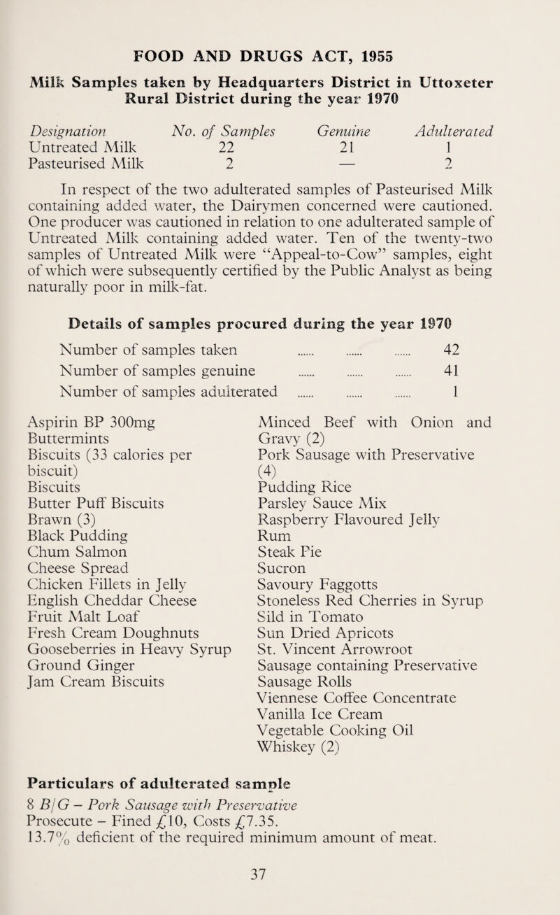 Milk Samples taken by Headquarters Distriet in Uttoxeter Rural District during the year 1970 Designation No. of Samples Genuine Adulterated Untreated Milk 22 21 1 Pasteurised Milk 2 — 2 In respect of the two adulterated samples of Pasteurised Milk containing added water, the Dairymen concerned were cautioned. One producer was cautioned in relation to one adulterated sample of Untreated Milk containing added water. Ten of the twenty-two samples of Untreated Milk were “Appeal-to-Cow” samples, eight of which were subsequently certified by the Public Analyst as being naturally poor in milk-fat. Details of samples procured during the year 1970 Number of samples taken . 42 Number of samples genuine . 41 Number of samples adulterated . 1 Aspirin BP 300mg Buttermints Biscuits (33 calories per biscuit) Biscuits Butter Puff Biscuits Brawn (3) Black Pudding Chum Salmon Cheese Spread Chicken Fillets in Jelly English Cheddar Cheese Fruit Malt Loaf Fresh Cream Doughnuts Gooseberries in Heavy Syrup Ground Ginger Jam Cream Biscuits Minced Beef with Onion and Gravy (2) Pork Sausage with Preservative (4) Pudding Rice Parsley Sauce Mix Raspberry Flavoured Jelly Rum Steak Pie Sucron Savoury Faggotts Stoneless Red Cherries in Syrup Sild in Tomato Sun Dried Apricots St. Vincent Arrowroot Sausage containing Preservative Sausage Rolls Viennese Coffee Concentrate Vanilla Ice Cream Vegetable Cooking Oil Whiskey (2) Particulars of adulterated sample 8 R/G - Pork Sausage with Preservative Prosecute - Fined /^lO, Costs £7.35. 13.7% deficient of the required minimum amount of meat.