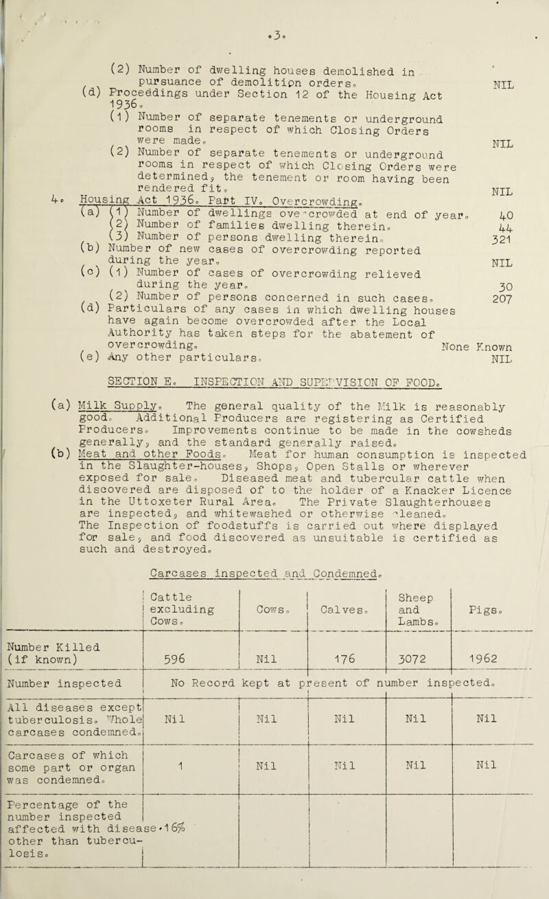 ) 0 3 0 4 O (2) Number of dwelling houses demolished in pursuance of demolitipn orderso (d) Proceedings under Section 12 of the Housing Act 1936c (1) Number of separate tenements or underground rooms in respect of which Closing Orders were madeQ (2) Number of separate tenements or underground rooms in respect of which Closing Orders were determined? the tenement or room having been rendered fit» Housing Act 19360 Pafct IV„ Overcrowding» (a) M; Number of dwellings overcrowded at end of yearo (.2) Number of families dwelling therein.. (3) Number of persons dwelling thereino (b) Number of new cases of overcrowding reported during the yearQ (c) (1) Number of cases of overcrowding relieved during the year0 (2) Number of persons concerned in such caseso (d) Particulars of any cases in which dwelling houses have again become overcrowded after the Local Authority has taken steps for the abatement of overcrowdingo None (e) Any other particular Sc. NIL NIL NIL 40 44 321 NIL 30 207 Known NIL SECTION Eo INSPECTION AND SUPERVISION OP FOODc (a) Milk Sup plyo The general quality of the Milk is reasonably good. Additional Producers are registering as Certified Producers.. Improvements continue to be made in the cowsheds generally? and the standard generally raisedo (b) Meat and other Foodso Meat for human consumption is inspected in the Slaughter-houses? Shops? Open Stalls or wherever exposed for sale0 Diseased meat and tubercular cattle when discovered are disposed of to the holder of a Knacker Licence in the Uttoxeter Rural Areao The Private Slaughterhouses are inspected? and whitewashed or otherwise ^leanedo The Inspection of foodstuffs is carried out where displayed for sale? and food discovered as unsuitable is certified as such and destroyedc Carcases inspected _a nd_Condemned„ Cattle excluding Cows 0 Cows 0 Calve So Sheep and Lamb So PigSo Number Killed (if known) 596 Nil 176 3072 1962 Number inspected No Record kept at pj resent of ni amber insjc _ )ectedo All diseases except tuberculosiso 'Thole carcases condemned., Nil . Nil Nil Nil Nil Carcases of which some part or organ was condemnedo 1 Nil Nil Nil Nil Percentage of the number inspected affected with disea other than tubercu- losiSo se * 1 6% 1 1 1 ■ 1 _