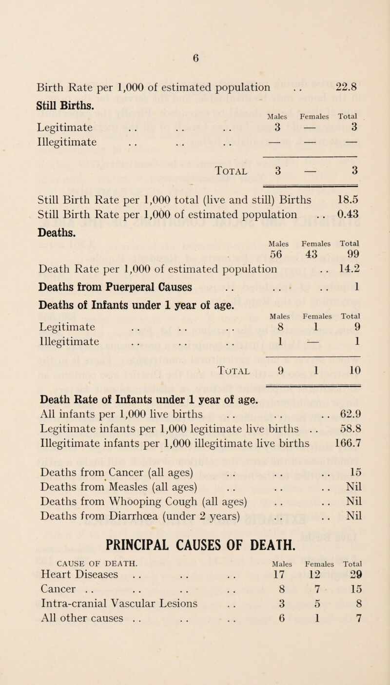 Birth Rate per 1,000 of estimated population . . 22.8 Still Births. Males Females Total Legitimate 3 — 3 Illegitimate — — — Total 3 — 3 Still Birth Rate per 1,000 total (live and still) Births 18.5 Still Birth Rate per 1,000 of estimated population • • 0.43 Deaths. Males Females Total 56 43 99 Death Rate per 1,000 of estimated population • • 14.2 Deaths from Puerperal Causes • • • • 1 Deaths of Infants under 1 year of age. Males Females Total Legitimate 8 1 9 Illegitimate 1 — 1 Total 9 1 10 Death Rate of Infants under 1 year of age. All infants per 1,000 live births . . . . . . 62.9 Legitimate infants per 1,000 legitimate live births . . 58.8 Illegitimate infants per 1,000 illegitimate live births 166.7 Deaths from Cancer (all ages) « • .. 15 Deaths from Measles (all ages) * • * • Nil Deaths from Whooping Cough (all ages) • • • • Nil Deaths from Diarrhoea (under 2 years) PRINCIPAL CAUSES OF DEATH. • • Nil CAUSE OF DEATH. Males Females Total Heart Diseases 17 12 29 Cancer . . 8 7 15 Intra-cranial Vascular Lesions 3 5 8 All other causes . . 6 1 7