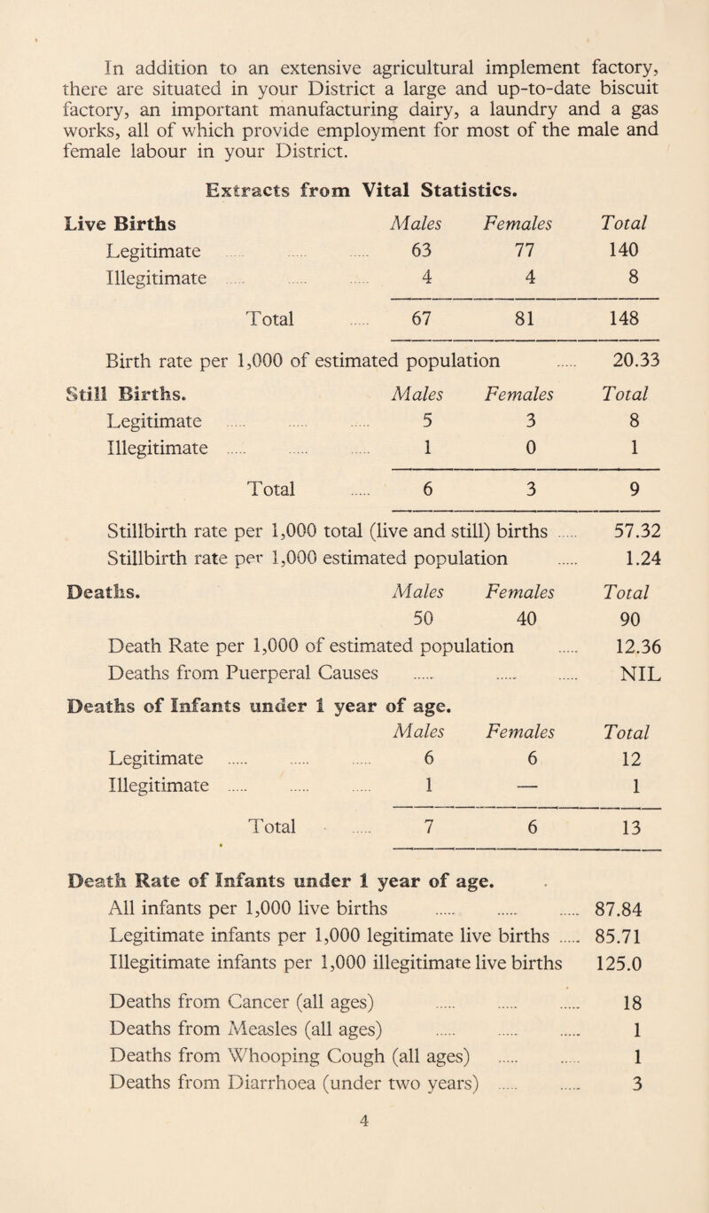 In addition to an extensive agricultural implement factory, there are situated in your District a large and up-to-date biscuit factory, an important manufacturing dairy, a laundry and a gas works, all of which provide employment for most of the male and female labour in your District. Extracts from Vital Statistics. Live Births Males Females Total Legitimate . 63 77 140 Illegitimate .... . 4 4 8 T otal 67 81 148 Birth rate per 1,000 of estimated population 20.33 Still Births. Males Females Total Legitimate . 5 3 8 Illegitimate . 1 0 1 Total 6 3 9 Stillbirth rate per 1,000 total (live and still) births 57.32 Stillbirth rate per 1,000 estimated population 1.24 Deaths. Males Females Total 50 40 90 Death Rate per 1,000 of estimated population 12.36 Deaths from Puerperal Causes . . . NIL Deaths of Infants under 1 year of age. Males Females Total Legitimate . 6 6 12 Illegitimate . 1 — 1 Total • 7 6 13 Death Rate ©f Infants under 1 year of age. All infants per 1,000 live births ..... .. 87.84 Legitimate infants per 1,000 legitimate live births . 85.71 Illegitimate infants per 1,000 illegitimate live births 125.0 Deaths from Cancer (all ages) Deaths from Measles (all ages) Deaths from Whooping Cough (all ages) Deaths from Diarrhoea (under two years) 18 1 1 3