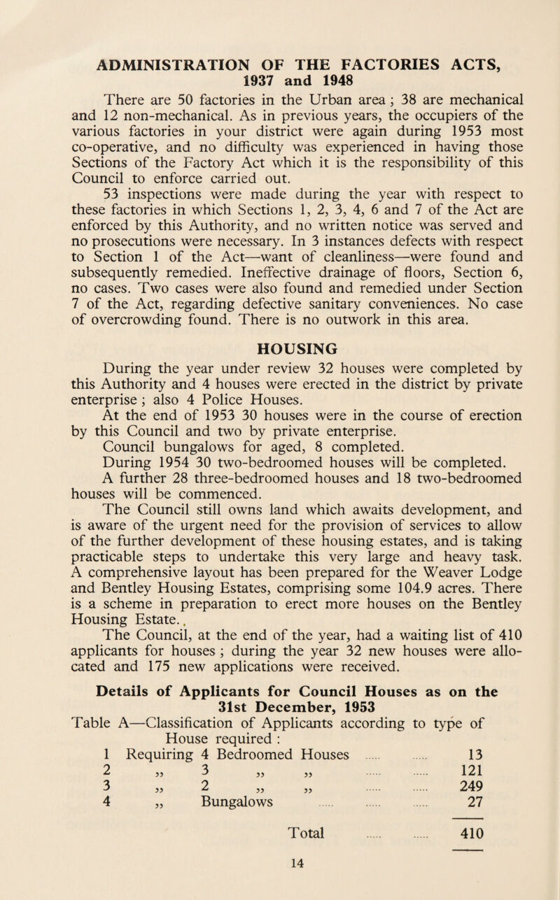 ADMINISTRATION OF THE FACTORIES ACTS, 1937 and 1948 There are 50 factories in the Urban area; 38 are mechanical and 12 non-mechanical. As in previous years, the occupiers of the various factories in your district were again during 1953 most co-operative, and no difficulty was experienced in having those Sections of the Factory Act which it is the responsibility of this Council to enforce carried out. 53 inspections were made during the year with respect to these factories in which Sections 1, 2, 3, 4, 6 and 7 of the Act are enforced by this Authority, and no written notice was served and no prosecutions were necessary. In 3 instances defects with respect to Section 1 of the Act—want of cleanliness—were found and subsequently remedied. Ineffective drainage of floors. Section 6, no cases. Two cases were also found and remedied under Section 7 of the Act, regarding defective sanitary conveniences. No case of overcrowding found. There is no outwork in this area. HOUSING During the year under review 32 houses were completed by this Authority and 4 houses were erected in the district by private enterprise; also 4 Police Houses. At the end of 1953 30 houses were in the course of erection by this Council and two by private enterprise. Council bungalows for aged, 8 completed. During 1954 30 two-bedroomed houses will be completed. A further 28 three-bedroomed houses and 18 two-bedroomed houses will be commenced. The Council still owns land which awaits development, and is aware of the urgent need for the provision of services to allow of the further development of these housing estates, and is taking practicable steps to undertake this very large and heavy task. A comprehensive layout has been prepared for the Weaver Lodge and Bentley Housing Estates, comprising some 104.9 acres. There is a scheme in preparation to erect more houses on the Bentley Housing Estate.. The Council, at the end of the year, had a waiting list of 410 applicants for houses; during the year 32 new houses were allo¬ cated and 175 new applications were received. Details of Applicants for Council Houses as on the 31st December, 1953 Table A—Classification of Applicants according to type of House required : 1 Requiring 4 Bedroomed Houses . 13 2 „ 3 „ „ . 121 3 „ 2 „ „ . 249 4 „ Bungalows . 27 Total . 410