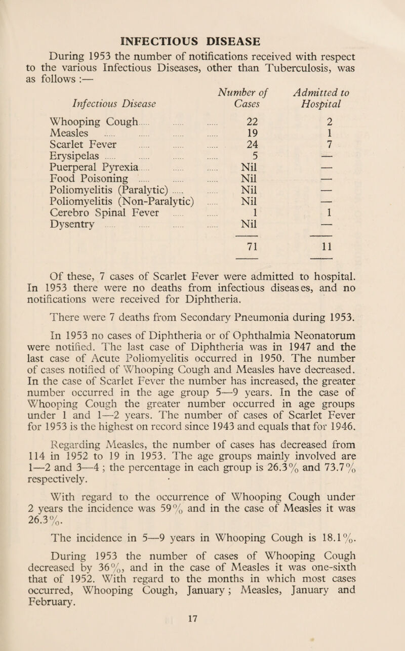 INFECTIOUS DISEASE During 1953 the number of notifications received with respect to the various Infectious Diseases, other than Tuberculosis, was as follows :— Infectious Disease Number of Cases Admitted i Hospital Whooping Cough 22 2 Measles . . 19 1 Scarlet Fever . 24 7 Erysipelas. 5 — Puerperal Pyrexia. Nil — Food Poisoning . Nil —' Poliomyelitis (Paralytic). Nil — Poliomyelitis (Non-Paralytic) Nil — Cerebro Spinal Fever 1 1 Dysentry . Nil — 71 11 Of these, 7 cases of Scarlet Fever were admitted to hospital. In 1953 there were no deaths from infectious diseases, and no notifications were received for Diphtheria. There were 7 deaths from Secondary Pneumonia during 1953. In 1953 no cases of Diphtheria or of Ophthalmia Neonatorum were notified. The last case of Diphtheria was in 1947 and the last case of Acute Poliomyelitis occurred in 1950. The number of cases notified of Whooping Cough and Measles have decreased. In the case of Scarlet Fever the number has increased, the greater number occurred in the age group 5—9 years. In the case of Whooping Cough the greater number occurred in age groups under 1 and 1—2 years. The number of cases of Scarlet Fever for 1953 is the highest on record since 1943 and equals that for 1946. Regarding Measles, the number of cases has decreased from 114 in 1952 to 19 in 1953. The age groups mainly involved are 1—2 and 3—4 ; the percentage in each group is 26.3% and 73.7% respectively. With regard to the occurrence of Whooping Cough under 2 years the incidence was 59% and in the case of Measles it was 26.3%. The incidence in 5—9 years in Whooping Cough is 18.1%. During 1953 the number of cases of Whooping Cough decreased by 36%, and in the case of Measles it was one-sixth that of 1952. With regard to the months in which most cases occurred. Whooping Cough, January; Measles, January and February.