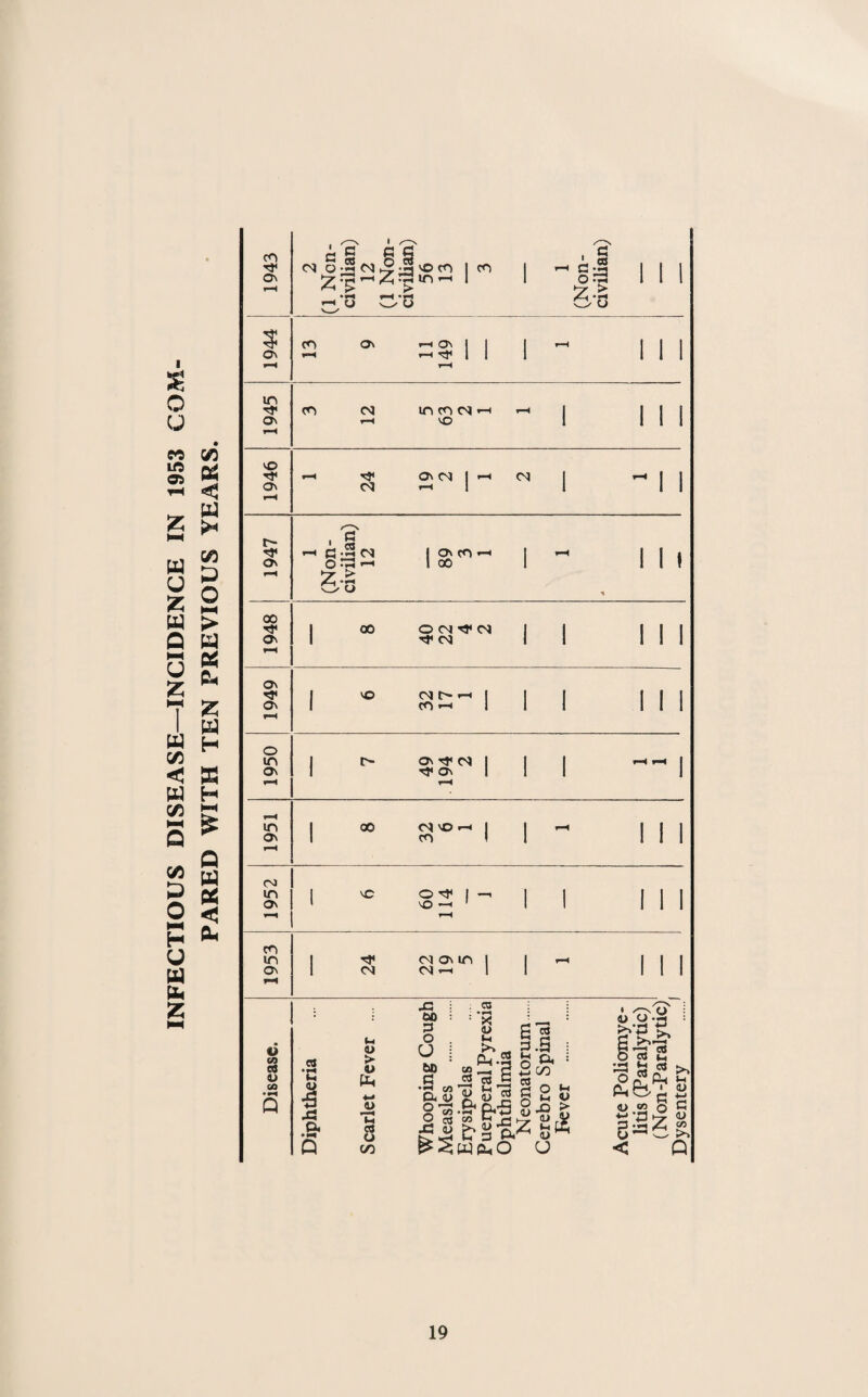 s o u M Ift 9i z u o 55 u Q u z I < C/3 Q </3 o H u u b z < (2^ Jw CA o X Pm 55 H X H HM Q X X < X CO o\ I G <NO-S03^^;3vOcO I ^»5 ^ in’-' 1 CO u CO o\ o^ 1 m 't o\ CO O'! rH in CO *-1 CO rH 1 1 1 1 1946 C^J j —1 C5 1 1 1 I 1947 1 (Non- civilian) 12 1 1 1 Oc CO 1 CO 1 1 1 ( % 1948 1 06 o c^^ 'J* m CQ 1 1 1 1 1 1949 I lO »-< I CO ^ 1 1 1 1 1 1 1950 1 Oc 05 1 ^ Oc 1 1 1 f-H t-H j 1951 1 ” C5 VO .-• 1 CO 1 1 1 1 1 1952 1 60 114 J 1 1 1 1 1 CO 1 CM o\ in 1 1 »-l III 1 <N C5 >—< 1 1 Ml V M CQ 1) 00 Q es ji .& Q V > 4> PL, Th CS u C/D J3 00 3 o U 00 G ; d ' '7^'^ ^ • • X p .a -a ■• (U Ph.S Jh Id 3 M o 4-1 d cS .a P4 C/D p4’5 CCS £? 3 -G a o o Jh a> ^:^W(a^O a 2 8 JO :5 2 (U U (H V > £ Dysentery