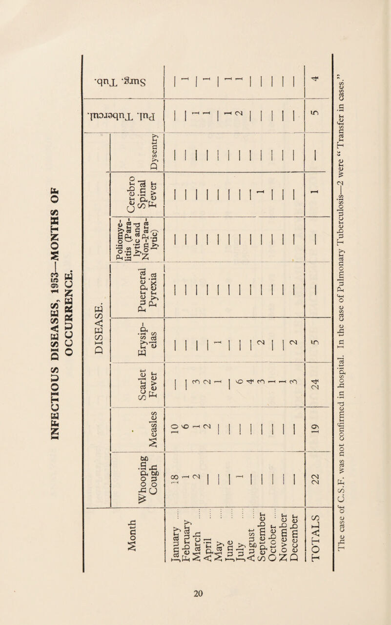 INFECTIOUS DISEASES, 1953—MONTHS OF O o o •qnx -Sjns I ^ I ^ I •(TiDJsqnx qnj CM ti d (U CO Q I I in o l-c <1> in OJ) U Sx CO M I I I I I I - 1 M w CO < W CO I ' ' w 2 CO s CO ibS'^-o *Z3 t3 ^ «» tr S ^ S<'S-Z 2 S2 ^ X U| (U p~l I I I a « as i^v M 01 I-i <U CO^ CO (U (U I I I I M I I I II I ! CM CM CO (M sO ro CO O 'O ^ CM II I I bO .B M (X too 2 ^ o o xi (j CO 04 I I I ^ I I I I I in CM C3^ CM Ol o ■ ^.^ ^ S| g-n >,g >,S)“ 2 § 5,S<I CO O 1-1 o e 0) > o :z; ;-i o a <D U O Q CO < H O H The case of C.S.F. was not confirmed in hospital. In the case of Pulmonary Tuberculosis—2 were Transfer in cases.