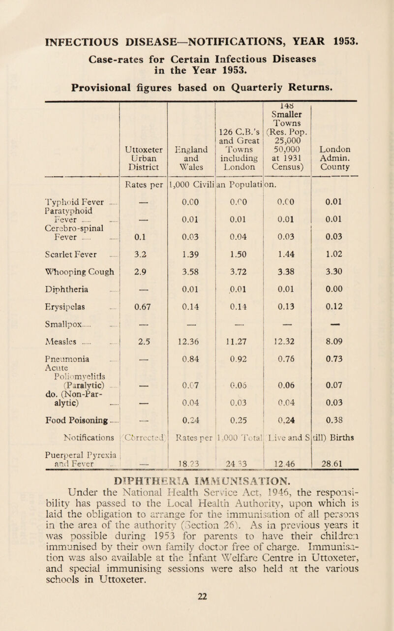 Case-rates for Certain Infectious Diseases in the Year 1953. Provisional figures based on Quarterly Returns. Uttoxeter Urban District England and Wales 126 C.B.’s and Great Towns including London 148 Smaller Towns fRes. Pop. 25,000 50,000 at 1931 Census) London Admin. County Lyphoid Fever . Rates per 1,000 Civili O.CO an Populati 0.00 on. O.CO 0.01 Paratyphoid Fever . 0.01 0.01 0.01 0.01 Cerebro-spinal Fever . 0.1 0.03 0.04 0.03 0.03 Scarlet Fever 3.2 1.39 1.50 1.44 1.02 Whooping Cough 2.9 3.58 3.72 3.38 3.30 Diphtheria — 0.01 0.01 0.01 0.00 Erysipelas 0.67 0.14 0.14 0.13 0.12 Smallpox. , — — — — Measles . 2.5 12.36 11.27 12.32 8.09 Pneumonia , ■ ^ 0.84 0,92 0.76 0.73 Acute Poliomyelitis (Paralytic) 0.07 0.06 0.06 0.07 do. (Non-Par¬ alytic) — 0.04 0.03 0.G4 0.03 Food Poisoning. _ 0.24 0.25 0.24 0.38 Notifications Cbrrccteu Rates per 1.000 Total Live and S dll) Births Puerperal Pyrexia and Fever 18 23 24 33 12 46 28.61 DfPHTeERIA IMMUNISATION. Under the National Health Service Act, 1946, the responsi¬ bility has passed to the Local Health Authority, upon which is laid the obligation to arrange for the immunisation of all persons in the area of the authority (Section 26b As in previous years it was possible during 1953 for parents to have their children immunised b}^ their own family doctor free of charge. Immunisa¬ tion vras also available at the Inflint Welfare Centre in Uttoxeter, and special immunising sessions were also held at the various schools in Uttoxeter.