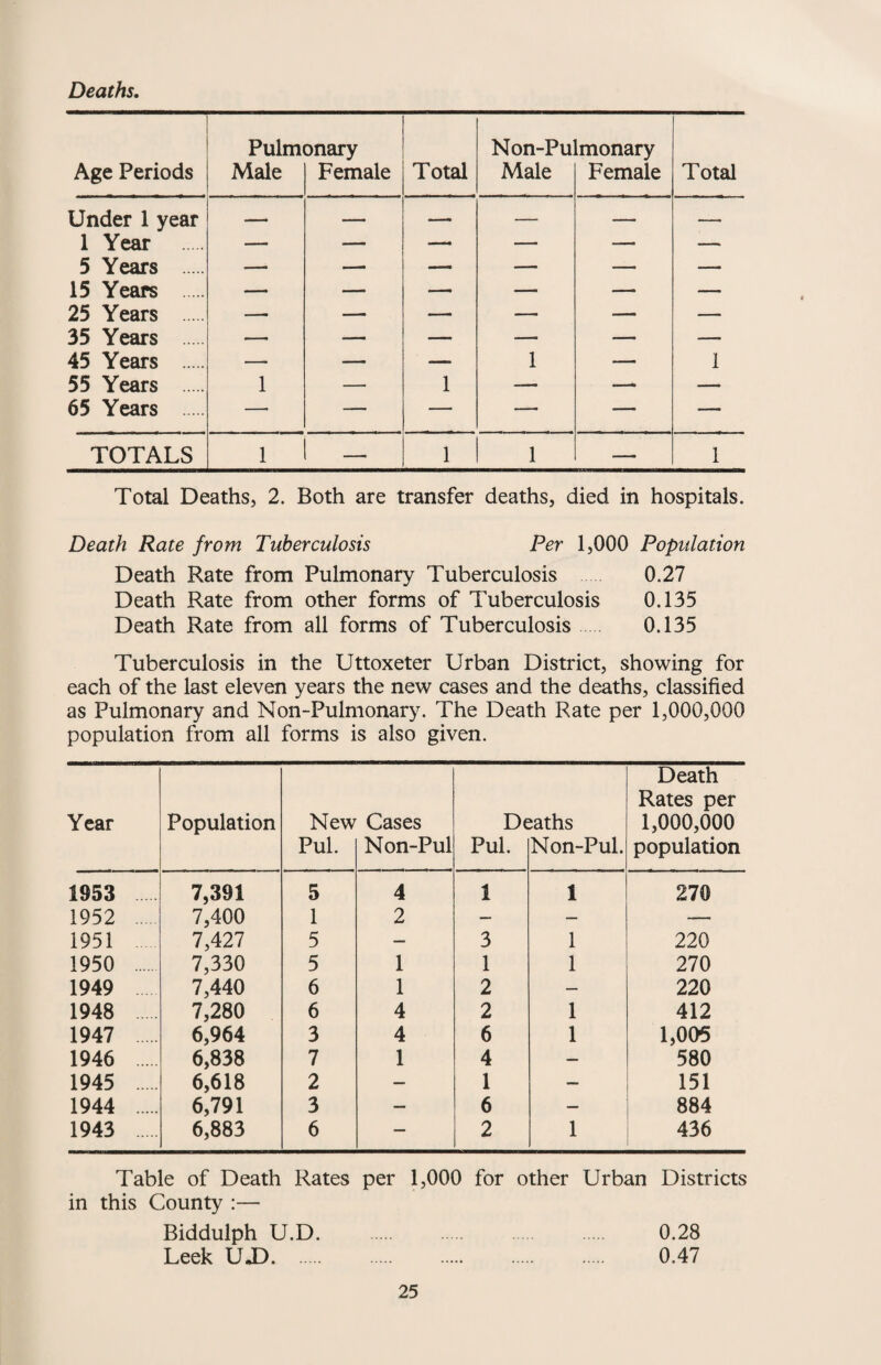 Deaths, Pulmonary Non-Pulmonary Age Periods Male Female Total Male Female Total Under 1 year —* —. — 1 Year — — — — — — 5 Years . — —> — —- — 15 Years . — — — — — 25 Years . — — — — — — 35 Years . —> —— — — — — 45 Years . — — — 1 — 1 55 Years . 1 — 1 — —. — 65 Years . —■ — — — — — TOTALS 1 — 1 1 — 1 Total Deaths, 2. Both are transfer deaths, died in hospitals. Death Rate from Tuberculosis Per 1,000 Population Death Rate from Pulmonary Tuberculosis 0.27 Death Rate from other forms of Tuberculosis 0.135 Death Rate from all forms of Tuberculosis 0.135 Tuberculosis in the Uttoxeter Urban District, showing for each of the last eleven years the new cases and the deaths, classified as Pulmonary and Non-Pulmonary. The Death Rate per 1,000,000 population from all forms is also given. Death Rates per Year Population New Cases Deaths 1,000,000 Pul. Non-Pul Pul. Non-Pul. population 1953 7,391 5 4 1 1 270 1952 . 7,400 1 2 — — — 1951 7,427 5 — 3 1 220 1950 . 7,330 5 1 1 1 270 1949 7,440 6 1 2 — 220 1948 . 7,280 6 4 2 1 412 1947 . 6,964 3 4 6 1 1,005 1946 . 6,838 7 1 4 — 580 1945 . 6,618 2 — 1 — 151 1944 . 6,791 3 — 6 — 884 1943 . 6,883 6 — 2 1 436 Table of Death Rates per 1,000 for other Urban Districts in this County :— Biddulph U.D. 0.28 Leek UJD. 0.47