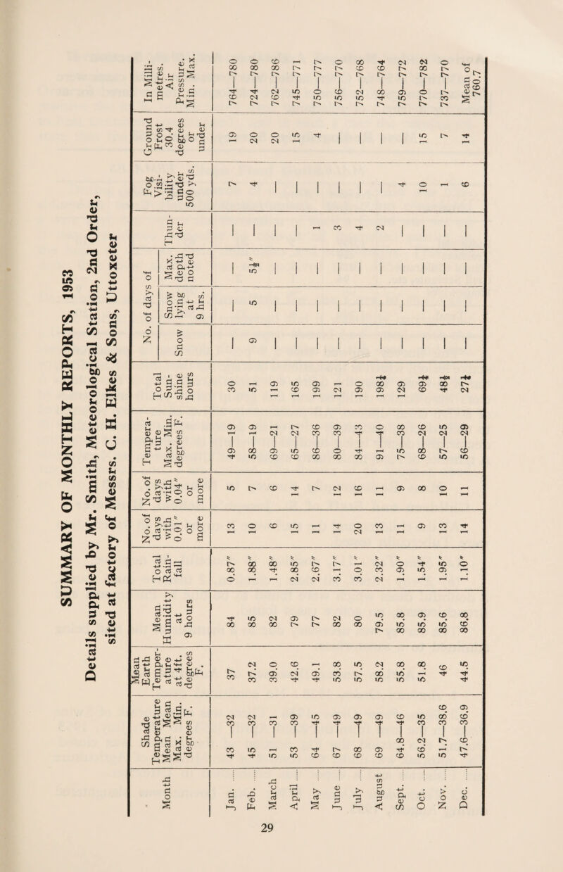 SUMMARY OF MONTHLY REPORTS, 1953 Details supplied by Mr. Smith, Meteorological Station, 2nd Order, sited at factory of Messrs. C. H. Elkes & Sons, Uttoxeter