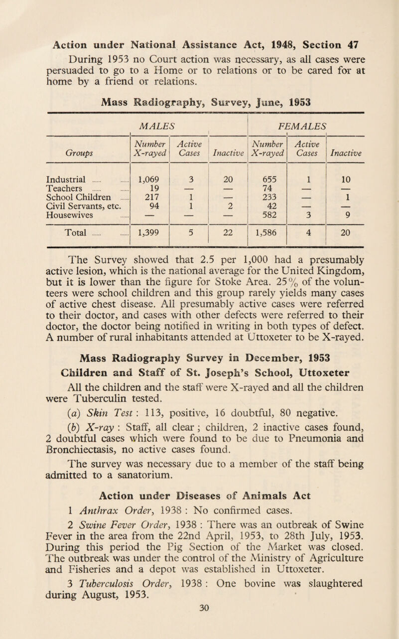 Action under National Assistance Act, 1948, Section 47 During 1953 no Court action was necessary, as all cases were persuaded to go to a Home or to relations or to be cared for at home by a friend or relations. Mass Radiography, Survey, June, 1953 MALES 1 FEMALES 1 Number Active Number Active Groups X-rayed Cases Inactive X-rayed Cases Inactive Industrial . 1,069 3 20 655 1 10 Teachers . 19 — — 74 — -- School Children . 217 1 — 233 — 1 Civil Servants, etc. 94 1 2 42 — — Housewives — — — 582 3 9 Total . 1,399 5 22 1,586 4 20 The Survey showed that 2.5 per 1,000 had a presumably active lesion, which is the national average for the United Kingdom, but it is lower than the figure for Stoke Area. 25% of the volun¬ teers were school children and this group rarely yields many cases of active chest disease. All presumably active cases were referred to their doctor, and cases with other defects were referred to their doctor, the doctor being notified in writing in both types of defect. A number of rural inhabitants attended at Uttoxeter to be X-rayed. Mass Radiography Survey in December, 1953 Children and Staff of St. Joseph’s School, Uttoxeter All the children and the staff were X-rayed and all the children were Tuberculin tested. (а) Skin Test: 113, positive, 16 doubtful, 80 negative. (б) X-ray : Staff, all clear ; children, 2 inactive cases found, 2 doubtful cases which were found to be due to Pneumonia and Bronchiectasis, no active cases found. The survey was necessary due to a member of the staff being admitted to a sanatorium. Action under Diseases of Animals Act 1 Anthrax Order, 1938 : No confirmed cases. 2 Swine Fever Order, 1938 : There was an outbreak of Swine Fever in the area from the 22nd April, 1953, to 28th July, 1953. During this period the Pig Section of the Market was closed. The outbreak was under the control of the Ministry of Agriculture and Fisheries and a depot was established in Uttoxeter. 3 Tuberculosis Order, 1938 : One bovine was slaughtered during August, 1953.