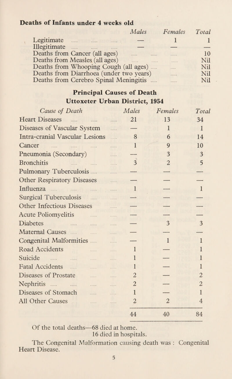 Deaths of Infants under 4 weeks old Males Females Total Legitimate — 1 1 Illegitimate . — — — Deaths from Cancer (all ages) 10 Deaths from Measles (all ages) Nil Deaths from Whooping Cough (all ages). Nil Deaths from Diarrhoea (under two years) Nil Deaths from Cerebro Spinal Meningitis . Principal Causes of Death Nil Uttoxeter Urban District, 1954 Cause of Death Males Females Total Heart Diseases . 21 13 34 Diseases of Vascular System — 1 1 Intra-cranial Vascular Lesions . 8 6 14 Cancer . 1 9 10 Pneumonia (Secondary) — 3 3 Bronchitis . 3 2 5 Pulmonary Tuberculosis. — —' — Other Respiratory Diseases —' — —’ Influenza . 1 —' 1 Surgical Tuberculosis . — — — Other Infectious Diseases —' — — Acute Poliomyelitis . — —' — Diabetes . — 3 3 Maternal Causes . — — — Congenital Malformities. — 1 1 Road Accidents . 1 — 1 Suicide . 1 — 1 Fatal Accidents 1 —' 1 Diseases of Prostate 2 — 2 Nephritis . 2 —• 2 Diseases of Stomach 1 — 1 All Other Causes . 2 2 4 44 40 84 Of the total deaths—68 died at home. 16 died in hospitals. The Congenital Malformation causing death was : Congenital Heart Disease.