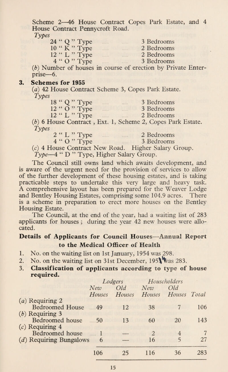 Scheme 2—'46 House Contract Copes Park Estate, and 4 House Contract Pennycroft Road. Types 24 “ Q ” Type 3 Bedrooms 10 “ K ” Type 2 Bedrooms 12 “ L ” Type 2 Bedrooms 4 “ O ” Type 3 Bedrooms {b) Number of houses in course of erection by Private Enter¬ prise—6. 3. Schemes for 1955 (a) 42 House Contract Scheme 3, Copes Park Estate. Types 18 “ Q ” Type . 3 Bedrooms 12 “ O ” Type . 3 Bedrooms 12 “ L ” Type . 2 Bedrooms (b) 6 House Contract, Ext. 1, Scheme 2, Copes Park Estate. Types 2 “ L ” Type 2 Bedrooms 4 “ O ” Type . 3 Bedrooms (c) 4 House Contract New Road. Higher Salary Group. Type—4 “ D ” Type, Higher Salary Group. The Council still owns land which awaits development, and is aware of the urgent need for the provision of services to allow of the further development of these housing estates, and is taking practicable steps to undertake this very large and heavy task. A comprehensive layout has been prepared for the Weaver Lodge and Bentley Housing Estates, comprising some 104.9 acres. There is a scheme in preparation to erect more houses on the Bentley Housing Estate. The Council, at the end of the year, had a waiting list of 283 applicants for houses ; during the year 42 new houses were allo¬ cated. Details of Applicants for Council Houses—Annual Report to the Medical Officer of Health 1. No. on the waiting list on 1st January, 1954 was 298. 2. No. on the waiting list on 31st December, 195!l'Was 283. 3. Classification of applicants according to type of house required. Lodgers New Old Houses Houses Householders New Old Houses Houses Total (a) Requiring 2 Bedroomed House 49 12 38 7 106 {b) Requiring 3 Bedroomed house 50 13 60 20 143 (c) Requiring 4 Bedroomed house . 1 2 4 7 {d) Requiring Bungalows 1 6 — 16 5 27 106 25 116 36 283