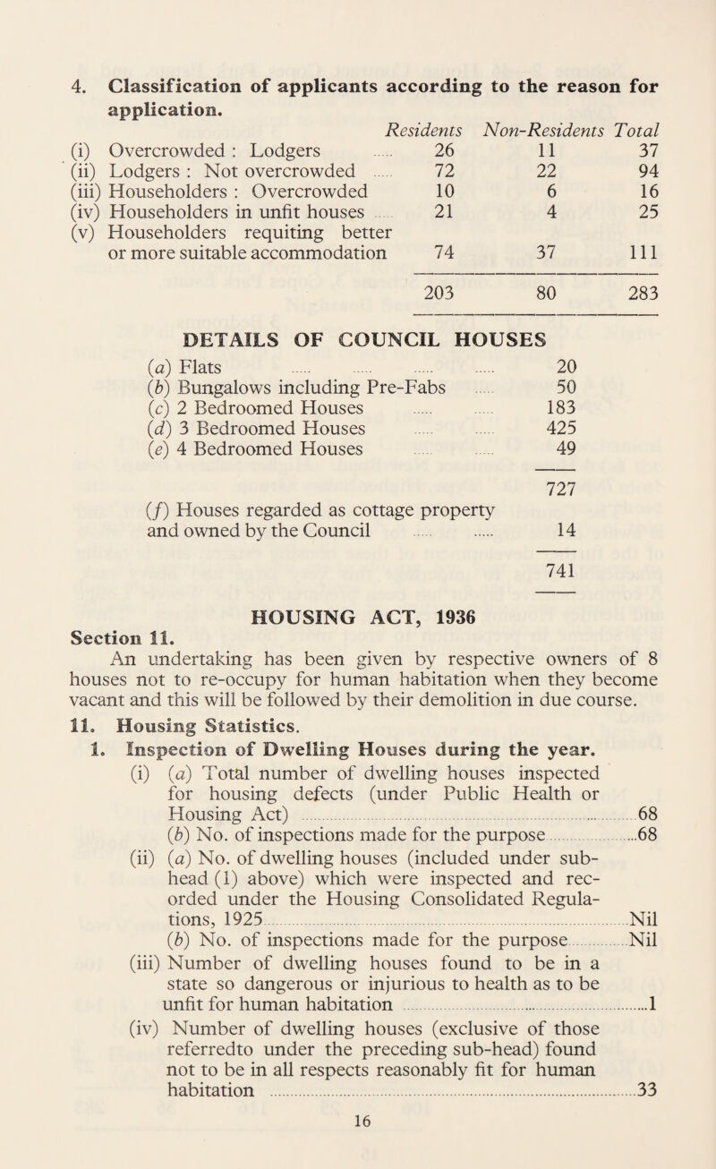 4. Classification of applicants according to the reason for application. Residents Non-Residents Total (i) Overcrowded : Lodgers 26 11 37 (ii) Lodgers : Not overcrowded . 72 22 94 (iii) Householders : Overcrowded 10 6 16 (iv) Householders in unfit houses 21 4 25 (v) Householders requiting better or more suitable accommodation 74 37 111 203 80 283 DETAILS OF COUNCIL HOUSES (a) Flats 20 {h) Bungalows including Pre-Fabs . 50 (c) 2 Bedroomed Houses . 183 {d) 3 Bedroomed Houses 425 {e) 4 Bedroomed Houses 49 727 (/) Houses regarded as cottage property and owned by the Council . 14 741 HOUSING ACT, 1936 Section 11. An undertaking has been given by respective owners of 8 houses not to re-occupy for human habitation when they become vacant and this will be followed by their demolition in due course. 11. Housing Statistics. 1. Inspection of Dwelling Houses during the year. (i) (a) Total number of dwelling houses inspected for housing defects (under Public Health or Housing Act) .68 {h) No. of inspections made for the purpose.68 (ii) (a) No. of dwelling houses (included under sub¬ head (1) above) which were inspected and rec¬ orded under the Housing Consolidated Regula¬ tions, 1925.Nil (b) No. of inspections made for the purpose.Nil (iii) Number of dwelling houses found to be in a state so dangerous or injurious to health as to be unfit for human habitation .1 (iv) Number of dwelling houses (exclusive of those referredto under the preceding sub-head) found not to be in all respects reasonably fit for human habitation .33