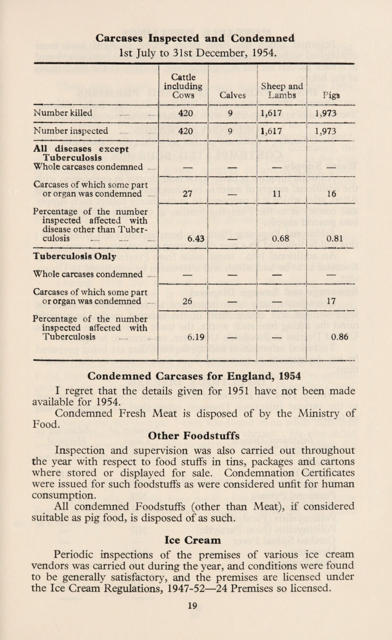 Carcases Inspected and Condemned 1st July to 31st December, 1954. Cattle including Cows Calves Sheep and Lambs PigB Number killed . 420 9 1,617 1,973 Number inspected . 420 9 1,617 1,973 All diseases except Tuberculosis Whole carcases condemned . Carcases of which some part or organ was condemned . Percentage of the number inspected affected with disease other than Tuber¬ culosis 27 — 11 16 6.43 0.68 0.81 Tuberculosis Only Whole carcases condemned . Carcases of which some part or organ was condemned . Percentage of the number inspected affected with Tuberculosis . •MM _ 26 — — 17 6.19 — 0.86 Condemned Carcases for England, 1954 I regret that the details given for 1951 have not been made available for 1954. Condemned Fresh Meat is disposed of by the Ministry of Food. Other Foodstuffs Inspection and supervision was also carried out throughout the year with respect to food stuffs in tins, packages and cartons where stored or displayed for sale. Condemnation Certificates were issued for such foodstuffs as were considered unfit for human consumption. All condemned Foodstuffs (other than Meat), if considered suitable as pig food, is disposed of as such. Ice Cream Periodic inspections of the premises of various ice cream vendors was carried out during the year, and conditions were found to be generally satisfactory, and the premises are licensed under the Ice Cream Regulations, 1947-52—24 Premises so licensed.