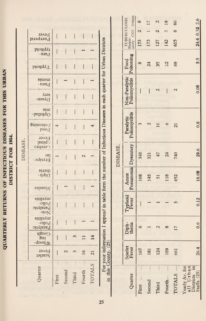 00 < W HH J3A3^ tBJodJonj 1 1 1 1 1 pioudAa -BJEJ 111^-. pioqdAx 1 i 1 1 1 Biuom -naUfX 1 - 1 1 - -uosXq 1 1 1 1 1 BTin -IBqjqdo 1 1 1 1 1 SUTUOSIOJ pooq; ^ 1 1 1 ^ J9A3j; {Buid : ojqgjsn 1 1 1 1 1 ! SB! j -sdisAjg; ^ j 1 (N cn Busqa -qdTQ 1 1 1 1 1 S3|SB3xY i  i 1  spqsAui -oqoj dtjAjbjbj -UON 1 1 1 1 1 spipAm ’ -oqoci diiAjbjbj 111'' qgnoo Sui -dooq^ 1 1 ''' 9 2 I9A9J aajjBos I nj m ^ 1 -H CSJ Quarter 1 First Second . Third Fourth . TOTALS CO U u •M CO fi A 40 M P M c2 a> •M 3 cr 43 o cd .s on U «9 a <i> 00 OB 3 O 'P o .4) i-l 40 6 3 C u •5 2 3 a> a a cd i '3 ^ in (2| cn !2 <u O c/) O J D u ^ O CD O vO 00 o VO VO <N d m T-^ <N cn 00 cn o fO cn CM in VO CM T}* VO CM W 00 < m KH Q ui o ■>-> <H cd 3 a Food Poisoning in 00 in CM ov cn CM cn V.M 00 Non-Paralytic Poliomyelitis 80*0 Z Z Paralytic Poliomyelitis cn Cl o VO ri -H CM O 1 Dysentery 348 321 47 24 740 29.6 Acute Pneumonia 168 145 51 118 452 18.08 Typhoid Fever 1 1 1 1 1 3 0.12 Diph¬ theria VO vO —1 CM 00 1> O Scarlet Fever 167 i 1 181 124 ! 189 661 26.4 CO t-l ••H TJ 3 o -3 4 u cn .4 u 0) 3 3 O O 00 H hi h ^33 <2, • jo in >t1 <»<N <” -M s_^ 0) . tH _ CO ^ cdQc/D