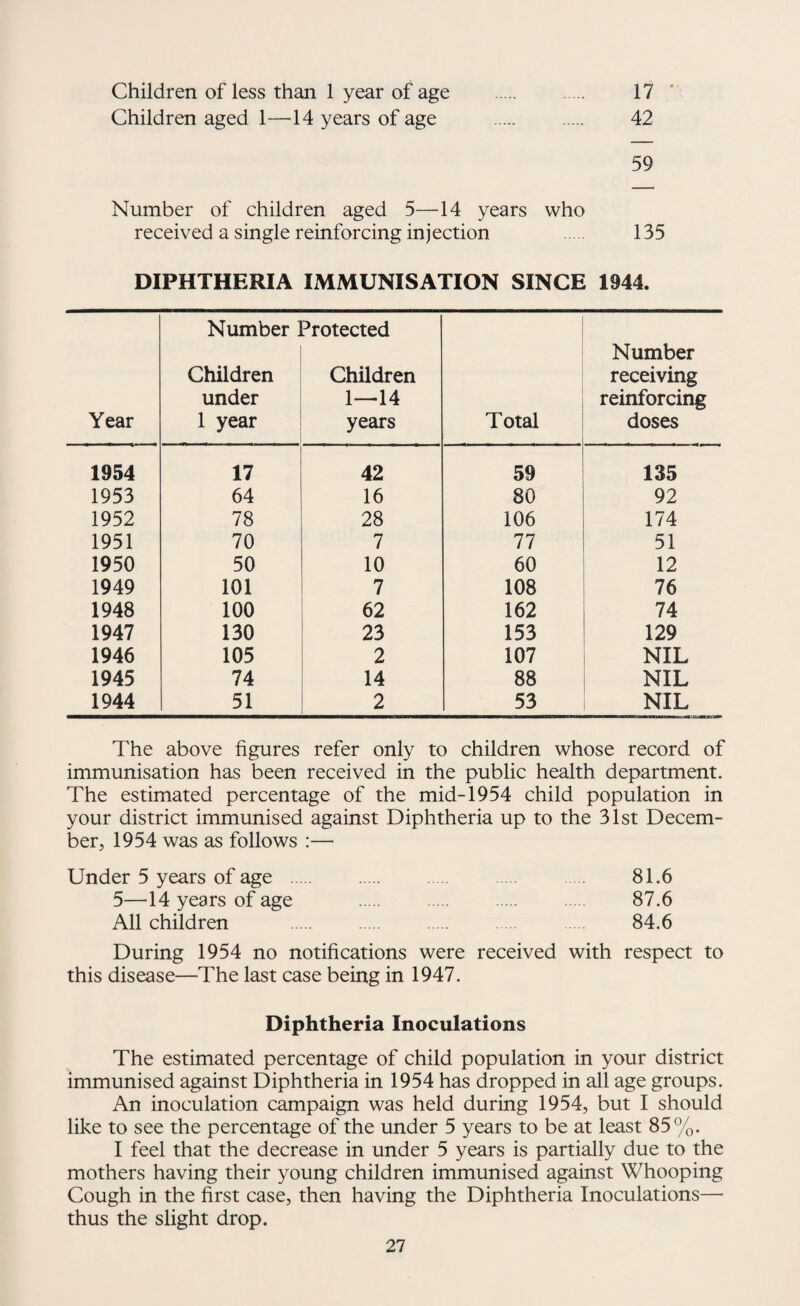 Children of less than 1 year of age . 17 ' Children aged 1—14 years of age . . 42 59 Number of children aged 5—^14 years who received a single reinforcing injection . 135 DIPHTHERIA IxMMUNISATION SINCE 1944. Year Number Protected Children Children under 1—14 1 year 1 years Total Number receiving reinforcing doses 1954 17 42 59 135 1953 64 16 80 92 1952 78 28 106 174 1951 70 7 77 51 1950 50 10 60 12 1949 101 7 108 76 1948 100 62 162 74 1947 130 23 153 129 1946 105 2 107 NIL 1945 74 14 88 NIL 1944 51 2 53 NIL The above figures refer only to children whose record of immunisation has been received in the public health department. The estimated percentage of the mid-1954 child population in your district immunised against Diphtheria up to the 31st Decem¬ ber, 1954 was as follows :— Under 5 years of age . 81.6 5—14 years of age . 87.6 All children . 84.6 During 1954 no notifications were received with respect to this disease—The last case being in 1947. Diphtheria Inoculations The estimated percentage of child population in your district immunised against Diphtheria in 1954 has dropped in all age groups. An inoculation campaign was held during 1954, but I should like to see the percentage of the under 5 years to be at least 85%. I feel that the decrease in under 5 years is partially due to the mothers having their young children immunised against Whooping Cough in the first case, then having the Diphtheria Inoculations— thus the slight drop.