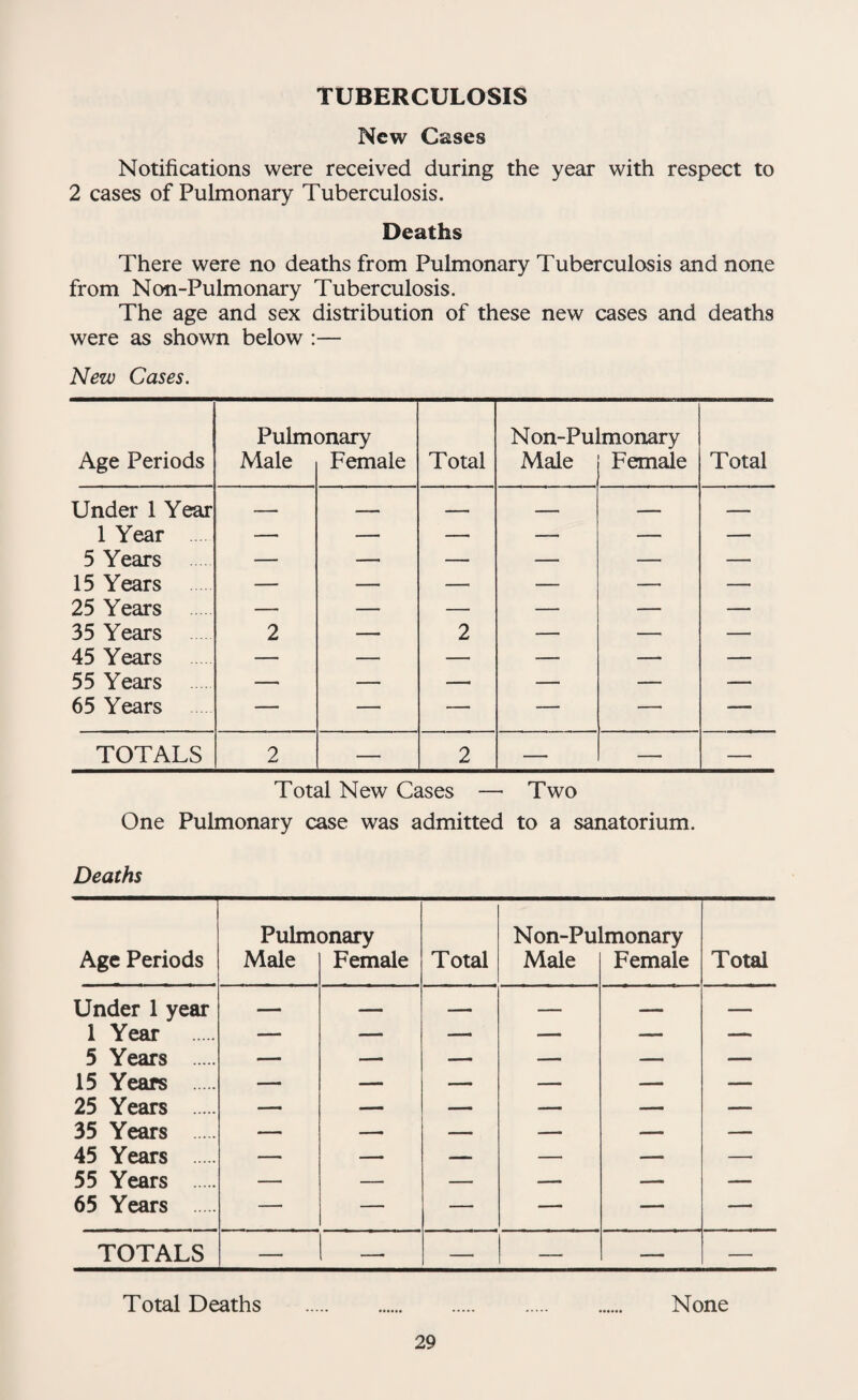 TUBERCULOSIS New Cases Notifications were received during the year with respect to 2 cases of Pulmonary Tuberculosis. Deaths There were no deaths from Pulmonary Tuberculosis and none from Non-Pulmonary Tuberculosis. The age and sex distribution of these new cases and deaths were as shown below :— New Cases. Pulmonary N on-Pulmonary Age Periods Male Female Total Male Female Total Under 1 Year ■ - ■ ■ - 1 .. ■— 1 Year — — — — — — 5 Years — —■ — — — — 15 Years — — — — — — 25 Years — — — — — — 35 Years 2 — 2 — — — 45 Years — — — — — — 55 Years — — — — — — 65 Years — — — — — — TOTALS 2 — 2 — — —• Total New Cases — Two One Pulmonary case was admitted to a sanatorium. Deaths Pulmonary N on-Pulmonary Age Periods Male Female Total Male Female Total Under 1 year — II ■■ 1 Year — — — — — — 5 Years . — — — — — 15 Years . — — —— — — — 25 Years . — — — — — •— 35 Years . — — — — — — 45 Years . — — —— — — —• 55 Years . — — — — — — 65 Years . — — — — — — TOTALS — —■ — — — — Total Deaths None