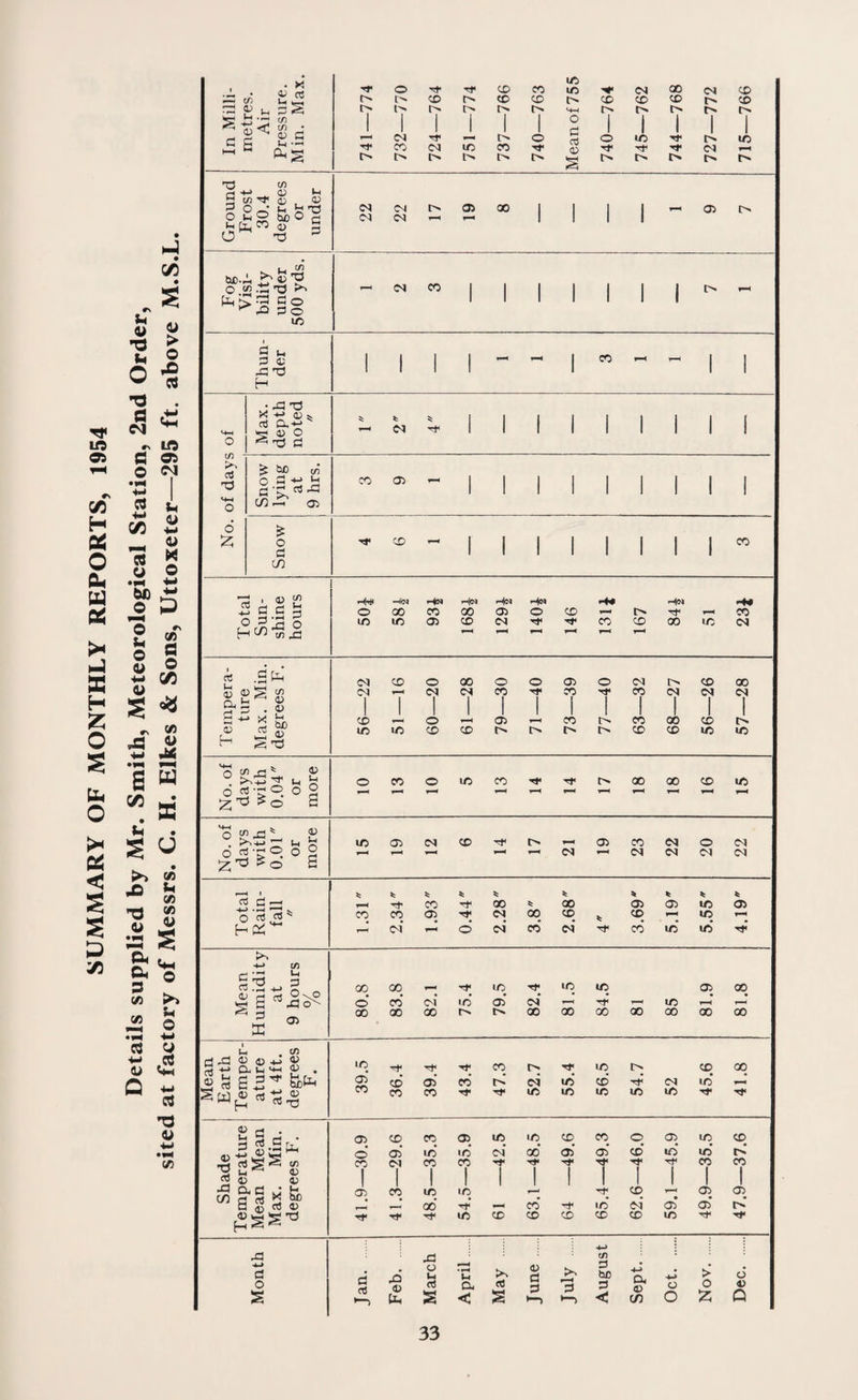 SUMMARY OF MONTHLY REPORTS, 1954 Details supplied by Mr. Smith, Meteorological Station, 2nd Order, sited at factory of Messrs. C. H. Hikes & Sons, Uttoxeter—295 ft. above M.S.L.