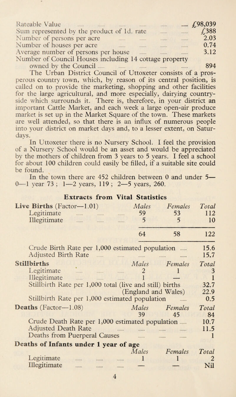 Rateable Value . . . . . . £98,039 Sum represented by the product of Id. rate . . £388 Number of persons per acre . . . . 2.03 Number of houses per acre . . . . 0.74 Average number of persons per house . . . 3.12 Number of Council Houses including 14 cottage property owned bv the Council. . . . . 894 The Urban District Council of Uttoxeter consists of a pros¬ perous country town, which, by reason of its central position, is called on to provide the marketing, shopping and other facilities for the large agricultural, and more especially, dairying country¬ side which surrounds it. There is, therefore, in your district an important Cattle Market, and each week a large open-air produce market is set up in the Market Square of the town. These markets are well attended, so that there is an influx of numerous people into your district on market days and, to a lesser extent, on Satur¬ days. In Uttoxeter there is no Nursery School. I feel the provision of a Nursery School would be an asset and would be appreciated by the mothers of children from 3 years to 5 years. I feel a school for about 100 children could easily be filled, if a suitable site could be found. In the town there are 452 children between 0 and under 5— 0—1 year 73 ; 1—2 years, 119 ; 2—5 years, 260. Extracts from Vital Statistics Live Births (Factor—1.01) Males Females Total Legitimate . 59 53 112 Illegitimate . 5 5 10 64 58 122 Crude Birth Rate per 1,000 estimated population . Adjusted Birth Rate . Stillbirths ^ Males Females Legitimate *. . . 2 1 Illegitimate . . . 1 — Stillbirth Rate per 1,000 total (live and still) births (England and Wales) Stillbirth Rate per 1,000 estimated population Deaths (Factor—1.08) Males Females 39 45 Crude Death Rate per 1,000 estimated population. Adjusted Death Rate . Deaths from Puerperal Causes . Deaths of Infants under 1 year of age Males Females 1 1 15.6 15.7 Total 3 1 32.7 22.9 0.5 Total 84 10.7 11.5 1 Total 2 Nil Legitimate Illegitimate