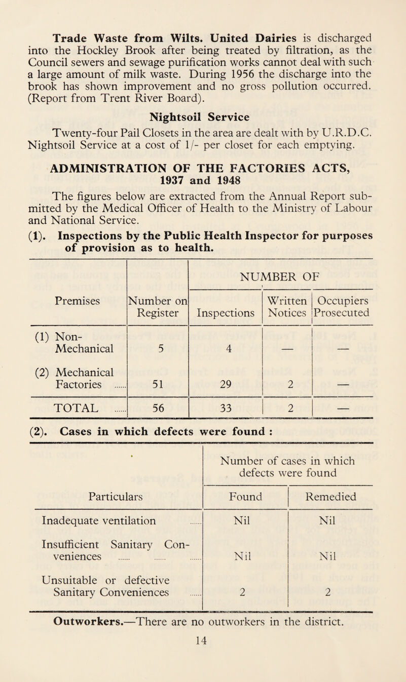 Trade Waste from Wilts. United Dairies is discharged into the Hockley Brook after being treated by filtration, as the Council sewers and sewage purification works cannot deal with such a large amount of milk waste. During 1956 the discharge into the brook has shown improvement and no gross pollution occurred. (Report from Trent River Board). Nightsoil Service Twenty-four Pail Closets in the area are dealt with by U.R.D.C. Nightsoil Service at a cost of 1/- per closet for each emptying. ADMINISTRATION OF THE FACTORIES ACTS, 1937 and 1948 The figures below are extracted from the Annual Report sub¬ mitted by the Medical Officer of Health to the Ministry of Labour and National Service. (1). Inspections by the Public Health Inspector for purposes of provision as to health. NUMBER OF I Premises Number on Register Inspections Written Notices Occupiers Prosecuted (1) Non- Mechanical 5 4 — — (2) Mechanical Factories . 51 29 2 — TOTAL . 56 33 2 (2). Cases in which defects were found : * Number of cases in which defects were found Particulars Found Remedied Inadequate ventilation Nil Nil Insufficient Sanitary Con¬ veniences Nil Nil Unsuitable or defective Sanitary Conveniences 2 2 Outworkers.—There are no outworkers in the district.