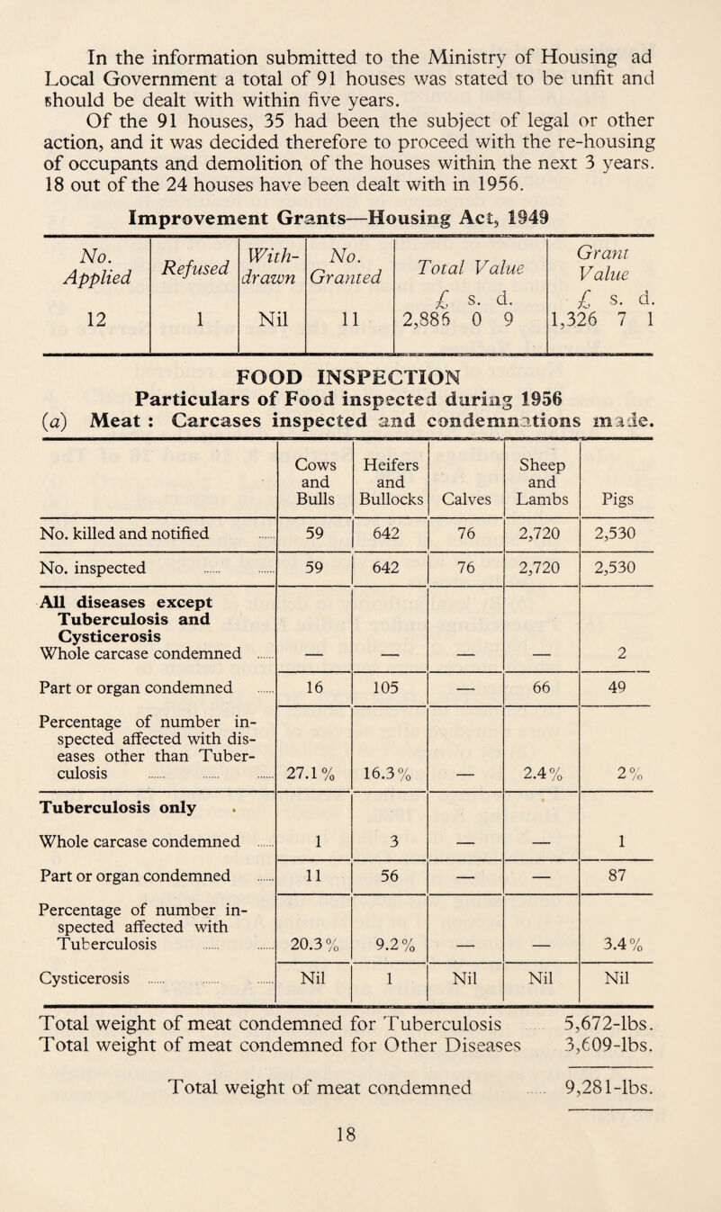 In the information submitted to the Ministry of Housing ad Local Government a total of 91 houses was stated to be unfit and should be dealt with within five years. Of the 91 houses, 35 had been the subject of legal or other action, and it was decided therefore to proceed with the re-housing of occupants and demolition of the houses within the next 3 years. 18 out of the 24 houses have been dealt with in 1956. Improvement Grants—Housing Act, 1949 No. Applied Refused With¬ drawn No. Granted Total Value Grant Value 12 1 Nil 11 £ s. d. 2,886 0 9 £ s. d. 1,326 7 1 FOOD INSPECTION Particulars of Food inspected during 1956 {a) Meat : Carcases inspected and condemnations made. Cows and Bulls Heifers and Bullocks Calves Sheep and Lambs Pigs No. killed and notified 59 642 76 2,720 2,530 No. inspected . 59 642 76 2,720 2,530 All diseases except Tuberculosis and Cysticerosis Whole carcase condemned . 2 Part or organ condemned 16 105 — 66 49 Percentage of number in¬ spected affected with dis¬ eases other than Tuber¬ culosis 27.1% 16.3% 2.4% 2% Tuberculosis only Whole carcase condemned . 1 3 . _ 1 Part or organ condemned 11 56 — — 87 Percentage of number in¬ spected affected with Tuberculosis 20.3% 9.2% 3.4% Cysticerosis . Nil 1 Nil Nil Nil Total weight of meat condemned for Tuberculosis 5,672-lbs. Total weight of meat condemned for Other Diseases 3,609-lbs. Total weight of meat condemned 9,281-lbs.