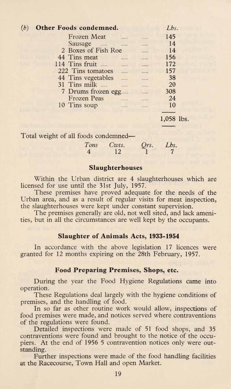 (b) Other Foods condemned. Lbs. Frozen Meat . 145 Sausage . 14 2 Boxes of Fish Roe . 14 44 Tins meat 156 114 Tins fruit . 172 222 Tins tomatoes . 157 44 Tins vegetables . 38 31 Tins milk . 20 7 Drums frozen egg. 308 Frozen Peas . 24 10 Tins soup 10 1,058 lbs. Total weight of all foods condemned— Tons Cwts. Qrs. Lbs. 4 12 1 7 Slaughterhouses Within the Urban district are 4 slaughterhouses which are licensed for use until the 31st July, 1957. These premises have proved adequate for the needs of the Urban area, and as a result of regular visits for meat inspection, the slaughterhouses were kept under constant supervision. The premises generally are old, not well sited, and lack ameni¬ ties, but in all the circumstances are well kept by the occupants. Slaughter of Animals Acts, 1933-1954 In accordance with the above legislation 17 licences were granted for 12 months expiring on the 28th February, 1957. Food Preparing Premises, Shops, etc. During the year the Food Hygiene Regulations came into operation. These Regulations deal largely with the hygiene conditions of premises, and the handling of food. In so far as other routine work would allow, inspections of food premises were made, and notices served where contraventions of the regulations were found. Detailed inspections were made of 51 food shops, and 35 contraventions were found and brought to the notice of the occu¬ piers. At the end of 1956 5 contravention notices only were out¬ standing. Further inspections were made of the food handling facilities at the Racecourse, Town Hall and open Market.