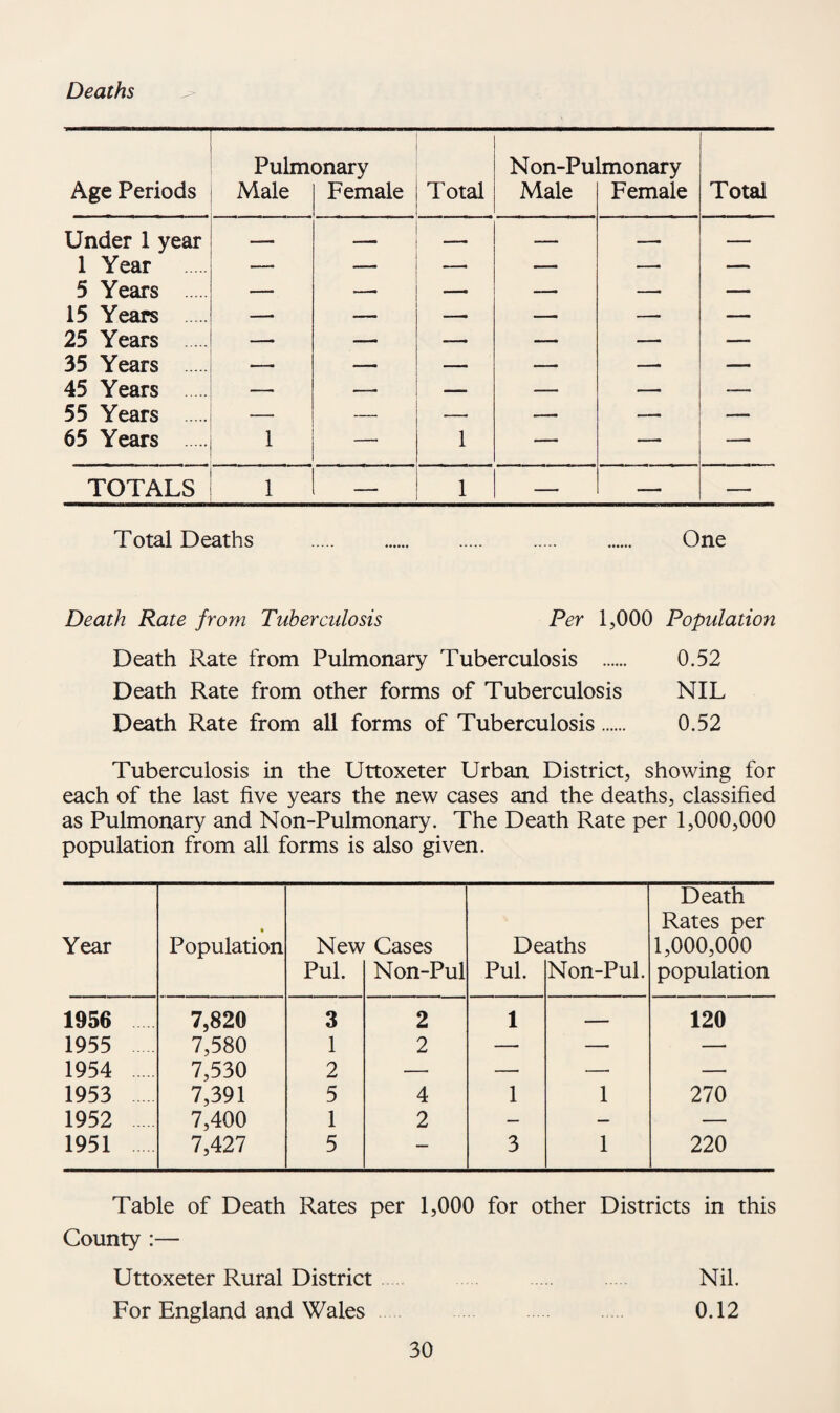 Deaths Age Periods Pulmonary Male 1 Female Total Non-Pu Male imonary Female Total Under 1 year ■ 1 Year —. — — —— —. — 5 Years . — __ — — — — 15 Years . — _ — — — — 25 Years . —. — — — 35 Years . — — — — —■ — 45 Years . —■ — — — — 55 Years . — — — — — — 65 Years . 1 — 1 — — — TOTALS 1 — 1 — — — Total Deaths One Death Rate from Tuberculosis Per 1,000 Population Death Rate from Pulmonary Tuberculosis . 0.52 Death Rate from other forms of Tuberculosis NIL Death Rate from all forms of Tuberculosis 0.52 Tuberculosis in the Uttoxeter Urban District, showing for each of the last five years the new cases and the deaths, classified as Pulmonary and Non-Pulmonary. The Death Rate per 1,000,000 population from all forms is also given. Year * Population New Pul. Cases Non-Pul De Pul. aths Non-Pul. Death Rates per 1,000,000 population 1956 7,820 3 2 1 120 1955 7,580 1 2 —• — — 1954 . 7,530 2 — — — — 1953 7,391 5 4 1 1 270 1952 7,400 1 2 — — — 1951 7,427 5 — 3 1 220 Table of Death Rates per 1,000 for other Districts in this County :— Uttoxeter Rural District Nil. For England and Wales 0.12