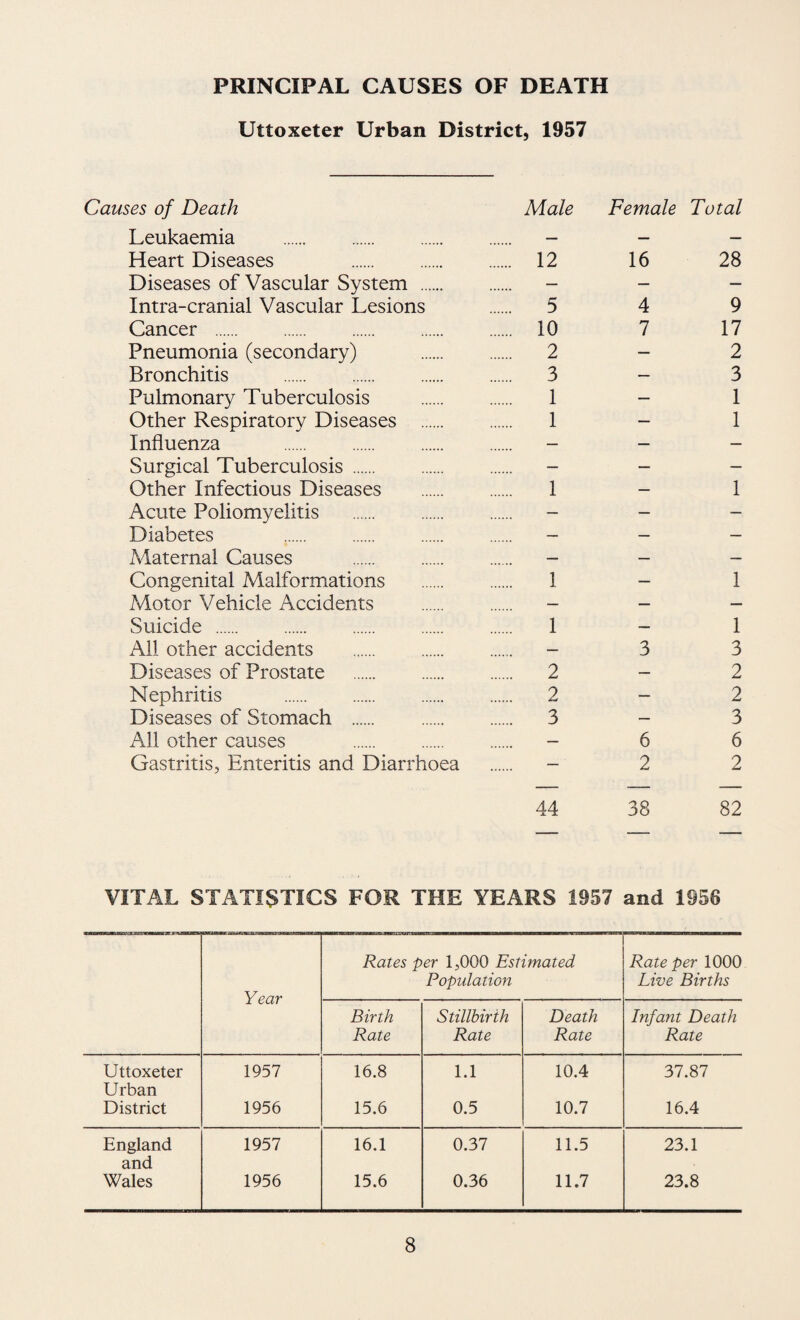 PRINCIPAL CAUSES OF DEATH Uttoxeter Urban District, 1957 Causes of Death Leukaemia . Heart Diseases . Diseases of Vascular System . Intra-cranial Vascular Lesions Cancer . . Pneumonia (secondary) Bronchitis . . Pulmonary Tuberculosis Other Respiratory Diseases . Influenza Surgical Tuberculosis . Other Infectious Diseases Acute Poliomyelitis . Diabetes . Maternal Causes Congenital Malformations Motor Vehicle Accidents Suicide . All other accidents . Diseases of Prostate . Nephritis . Diseases of Stomach . All other causes Gastritis, Enteritis and Diarrhoea Male Female Total 12 16 28 5 4 9 10 7 17 2-2 3-3 1 - 1 1 - 1 1 - 1 1 - 1 1 - 1 - 3 3 2-2 2-2 3-3 - 6 6 - 2 2 44 38 82 VITAL STATISTICS FOR THE YEARS 1957 and 1956 Year Rates per 1,000 Estimated Population Rate per 1000 Live Births Birth Rate Stillbirth Rate Death Rate Infant Death Rate Uttoxeter 1957 16.8 1.1 10.4 37.87 Urban District 1956 15.6 0.5 10.7 16.4 England 1957 16.1 0.37 11.5 23.1 and Wales 1956 15.6 0.36 11.7 23.8