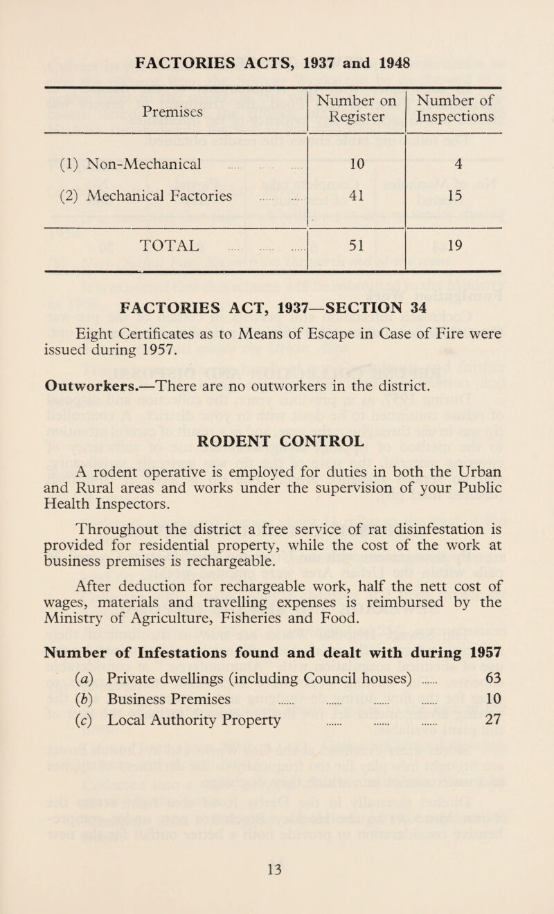 FACTORIES ACTS, 1937 and 1948 Premises Number on Number of Register Inspections (1) Non-Mechanical . 10 4 (2) Mechanical Factories . 41 15 TOTAL 51 19 FACTORIES ACT, 1937—SECTION 34 Eight Certificates as to Means of Escape in Case of Fire were issued during 1957. Outworkers.—There are no outworkers in the district. RODENT CONTROL A rodent operative is employed for duties in both the Urban and Rural areas and works under the supervision of your Public Health Inspectors. Throughout the district a free service of rat disinfestation is provided for residential property, while the cost of the work at business premises is rechargeable. After deduction for rechargeable work, half the nett cost of wages, materials and travelling expenses is reimbursed by the Ministry of Agriculture, Fisheries and Food. Number of Infestations found and dealt with during 1957 (a) Private dwellings (including Council houses) . 63 (b) Business Premises . 10 (c) Local Authority Property . 27