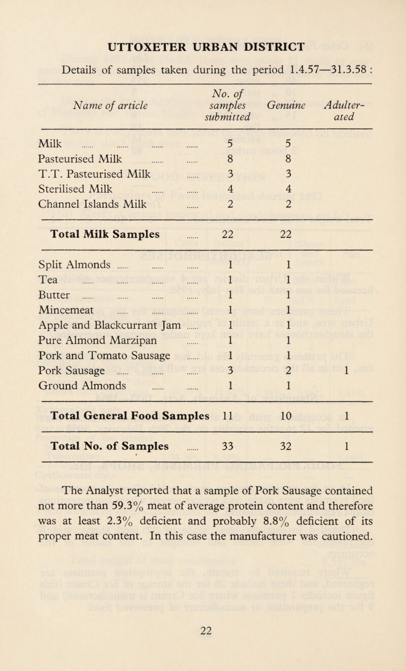 UTTOXETER URBAN DISTRICT Details of samples taken during the period 1.4.57- —31.3.58 : No. of Name of article samples submitted Genuine Adulter¬ ated Milk . 5 5 Pasteurised Milk . 8 8 T.T. Pasteurised Milk 3 3 Sterilised Milk . 4 4 Channel Islands Milk 2 2 Total Milk Samples 22 22 Split Almonds . 1 1 Tea . 1 1 Butter . 1 1 Mincemeat . 1 1 Apple and Blackcurrant Jam .. 1 1 Pure Almond Marzipan 1 1 Pork and Tomato Sausage 1 1 Pork Sausage . 3 2 1 Ground Almonds . 1 1 Total General Food Samples 11 10 1 Total No. of Samples » 33 32 1 The Analyst reported that a sample of Pork Sausage contained not more than 59.3% meat of average protein content and therefore was at least 2.3% deficient and probably 8.8% deficient of its proper meat content. In this case the manufacturer was cautioned.