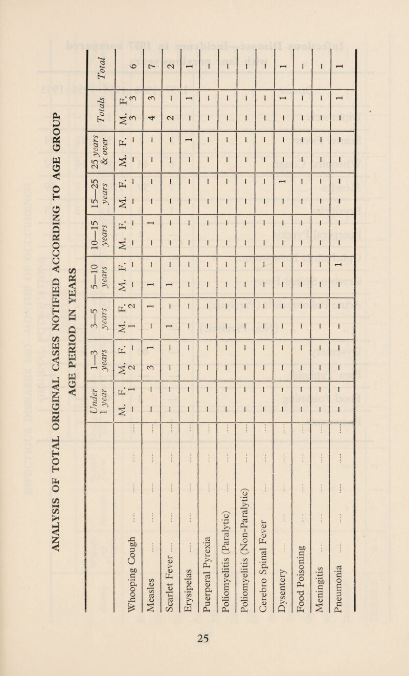 ANALYSIS OF TOTAL ORIGINAL CASES NOTIFIED ACCORDING TO AGE GROUP